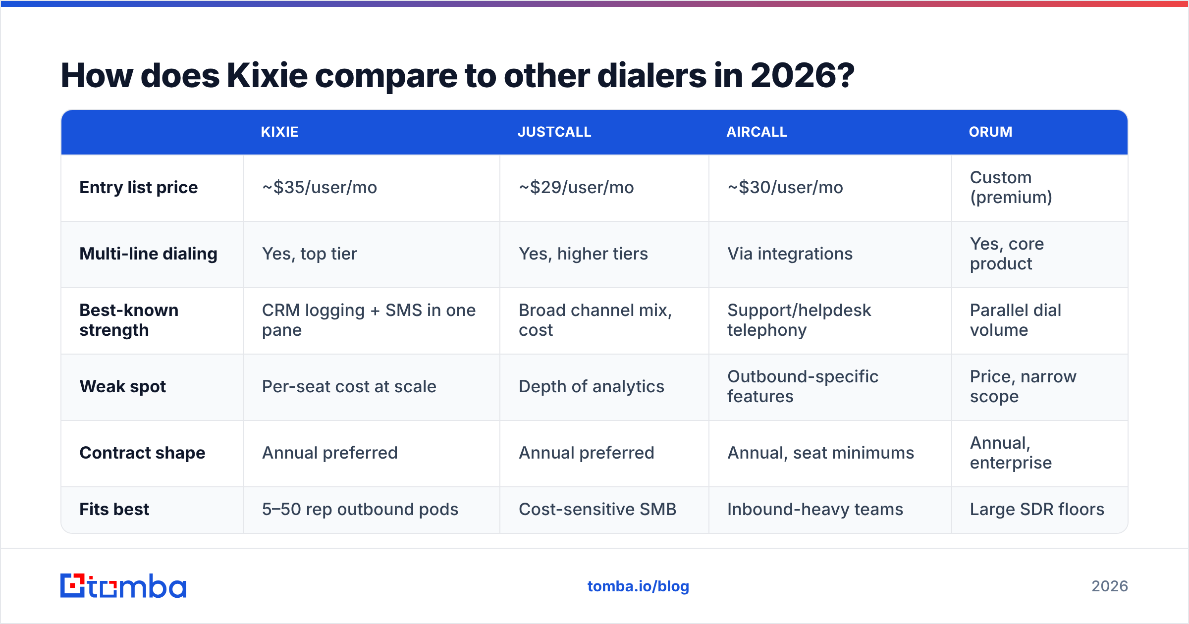 Diagram: How does Kixie compare to other dialers in 2026