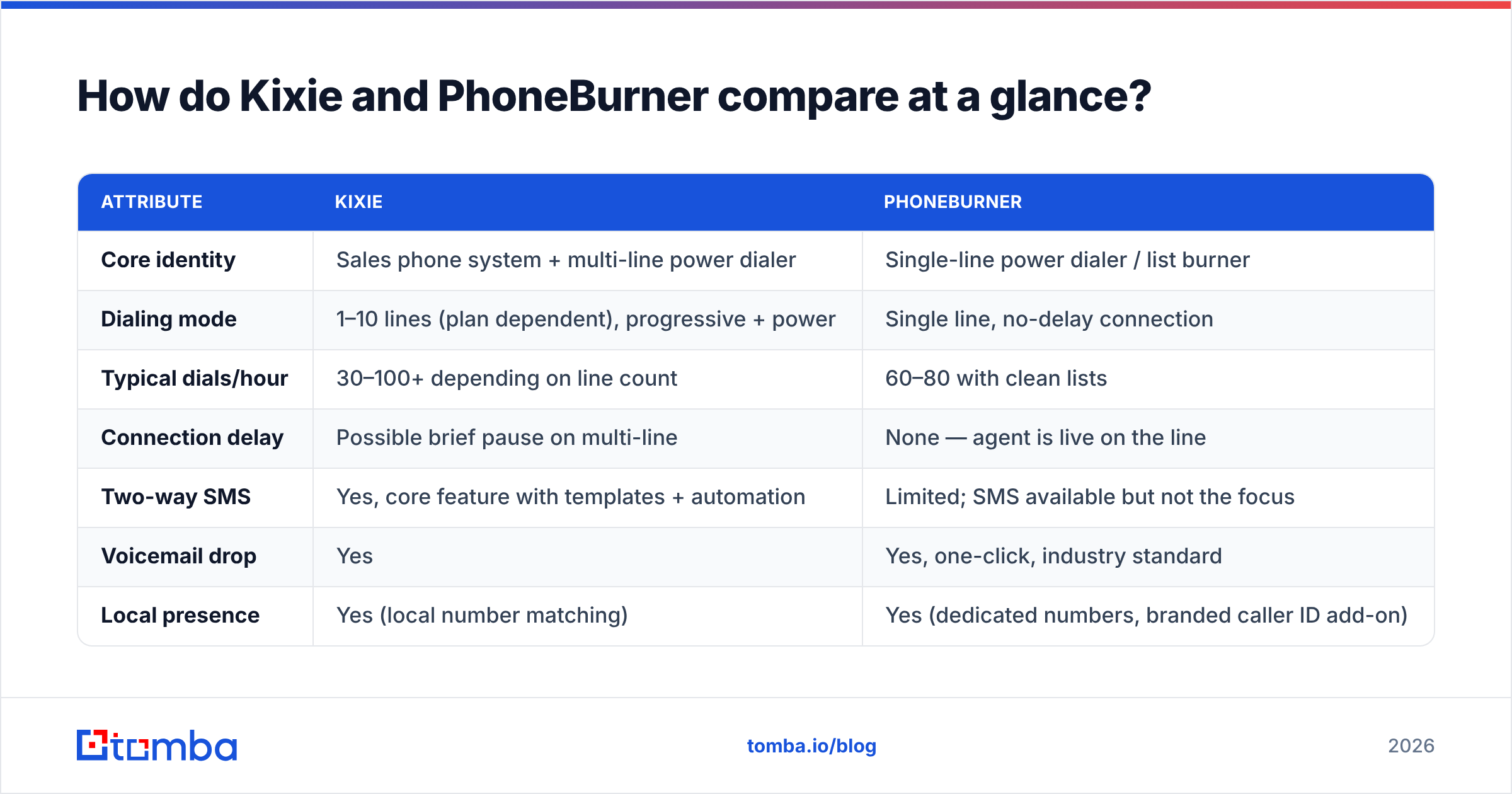 Diagram: How do Kixie and PhoneBurner compare at a glance