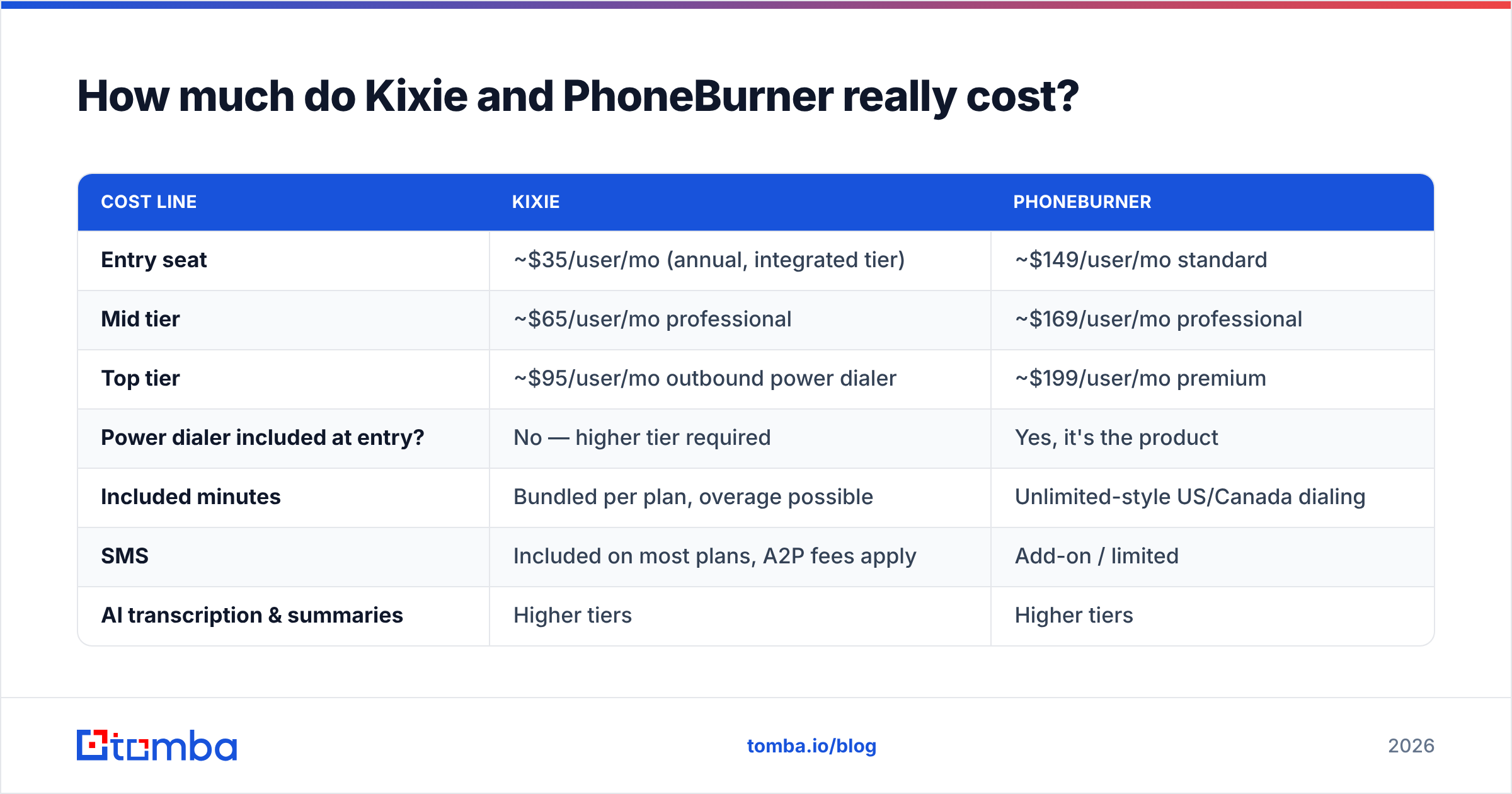Diagram: How much do Kixie and PhoneBurner really cost