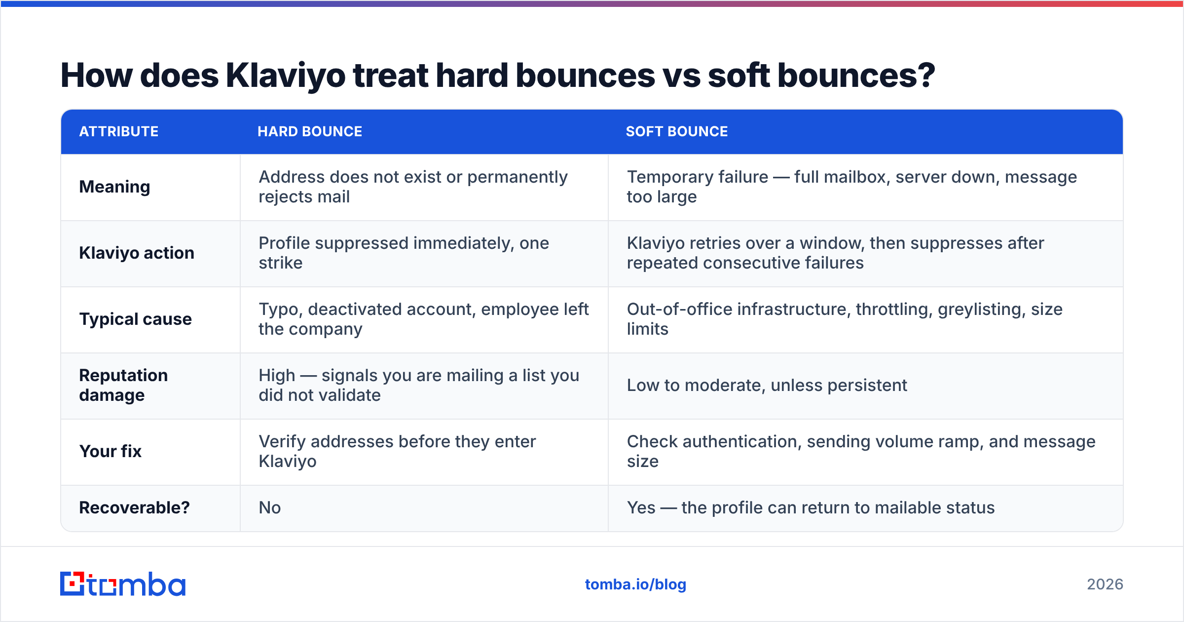 Diagram: How does Klaviyo treat hard bounces vs soft bounces