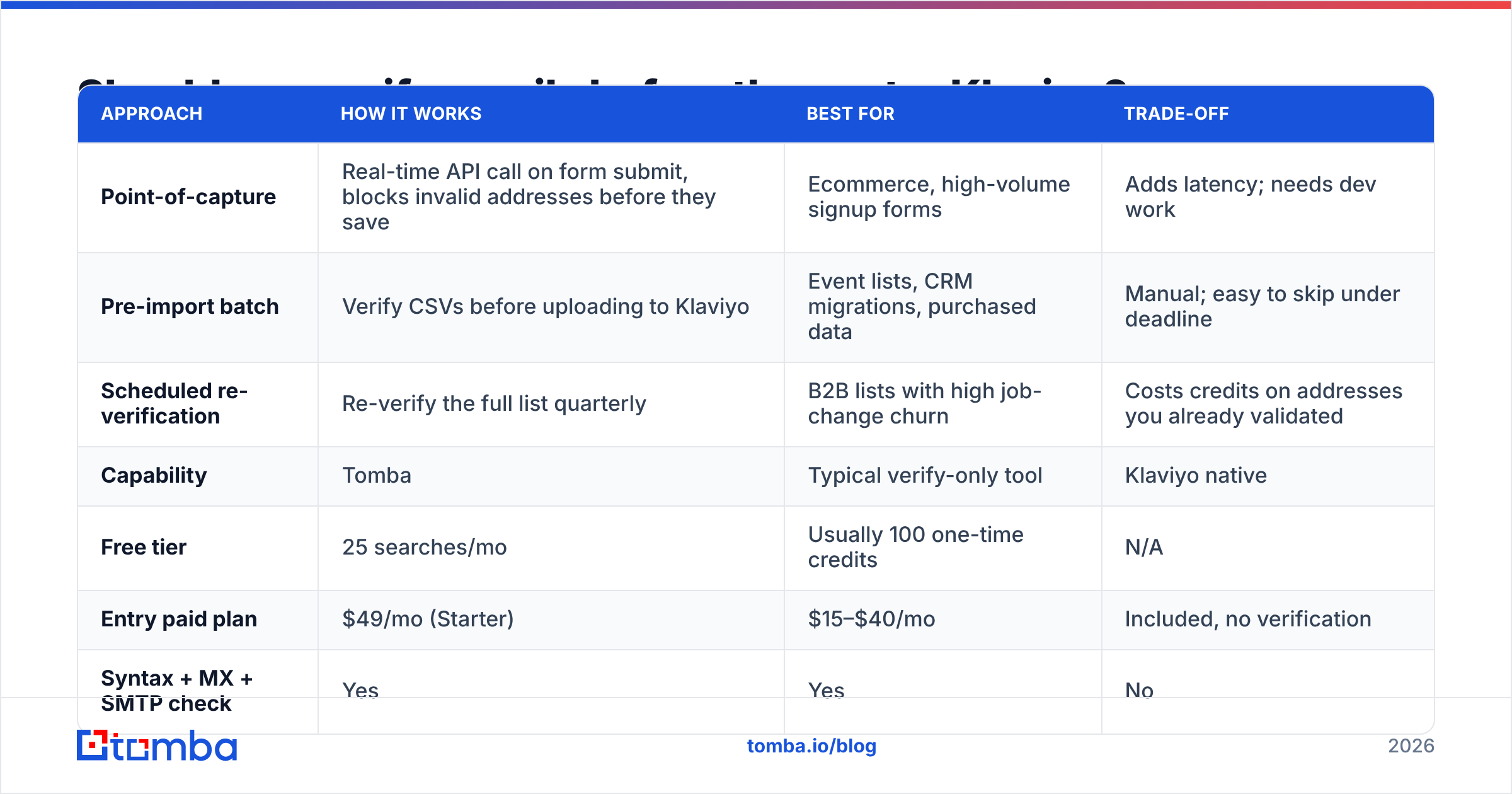 Diagram: Should you verify emails before they enter Klaviyo