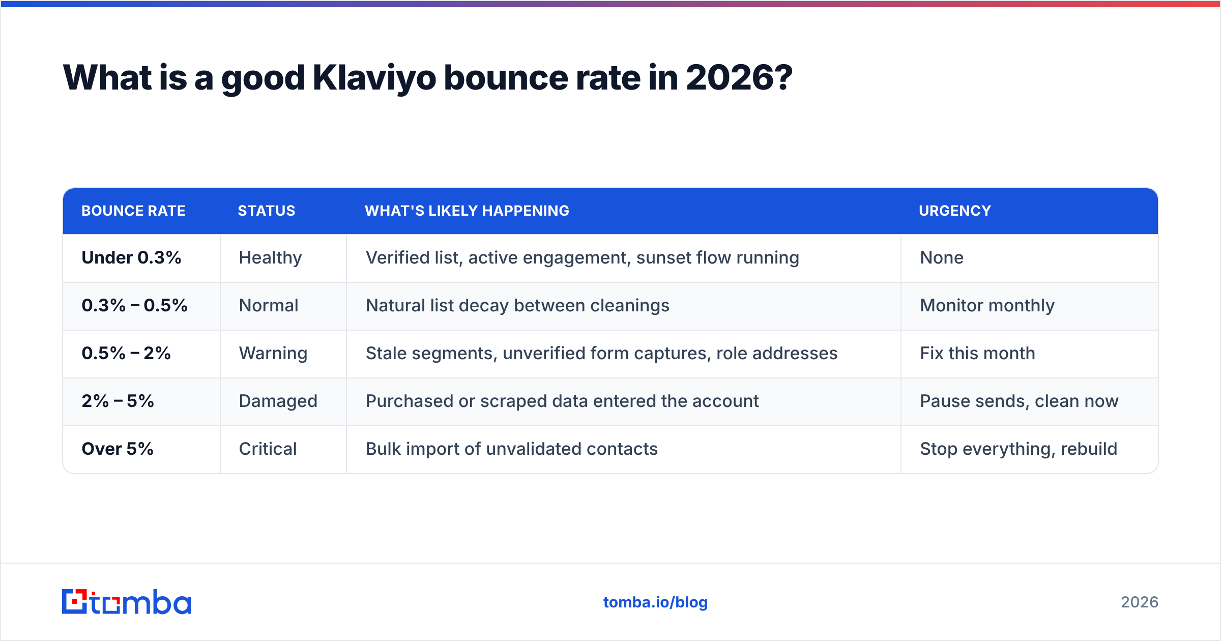 Diagram: What is a good Klaviyo bounce rate in 2026