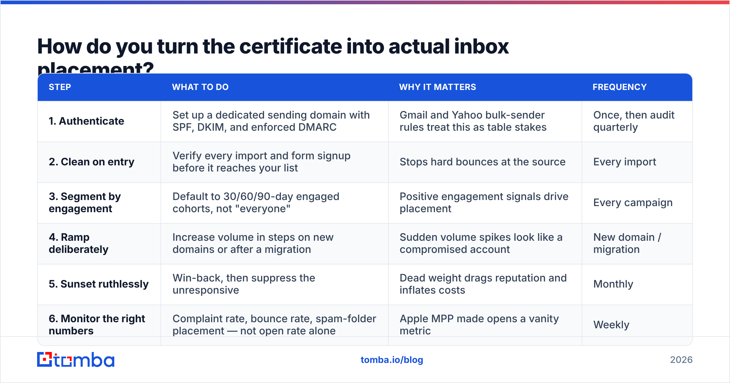 Diagram: How do you turn the certificate into actual inbox placement