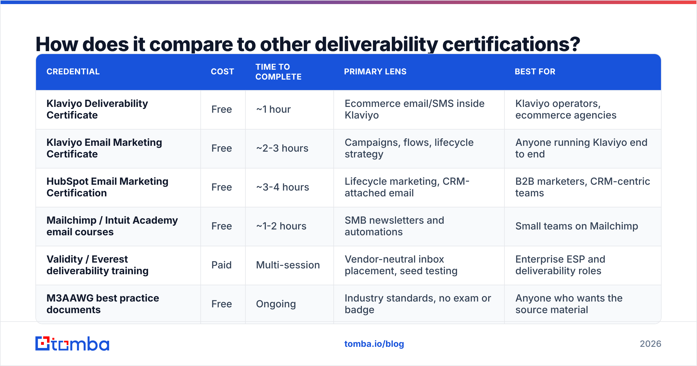 Diagram: How does it compare to other deliverability certifications