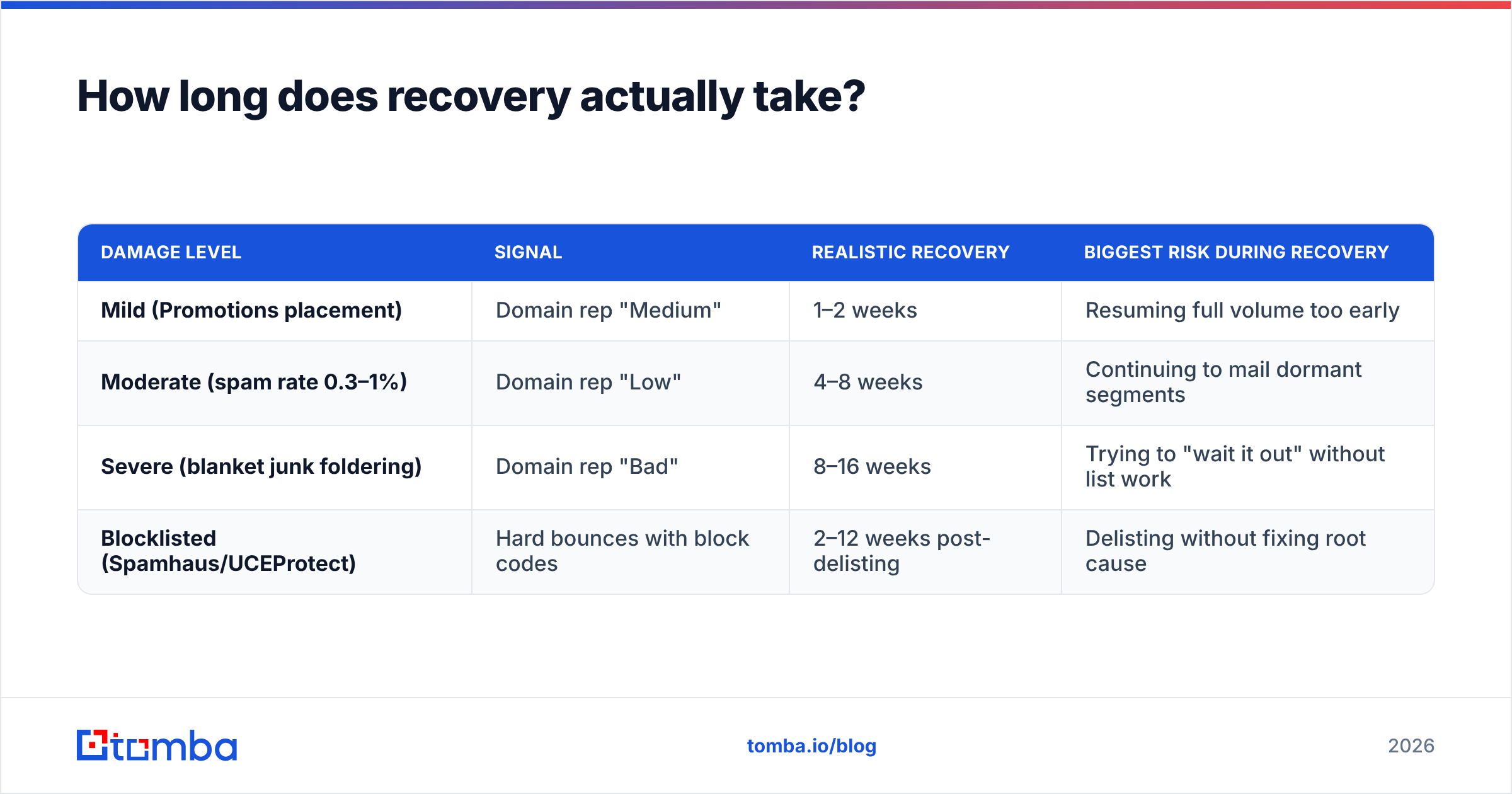 Chart showing how long it takes to recover from Klaviyo deliverability issues