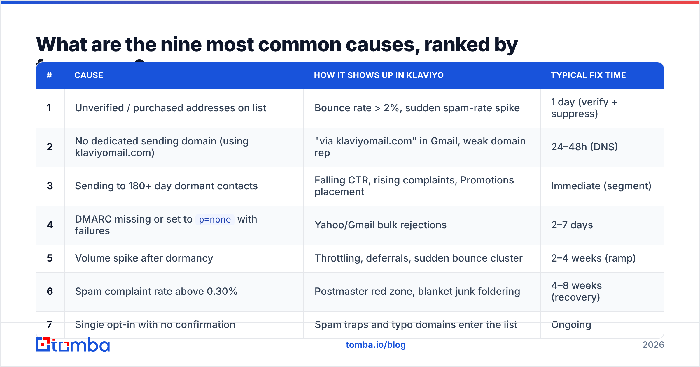 Chart ranking the 9 most common Klaviyo deliverability issues by how often they show up