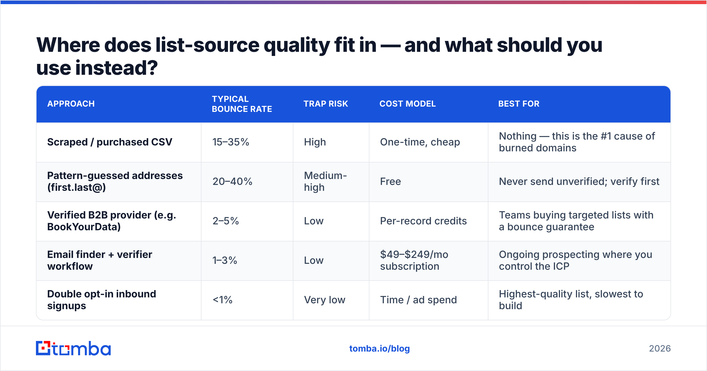 Chart comparing the list sources that cause or prevent Klaviyo deliverability issues