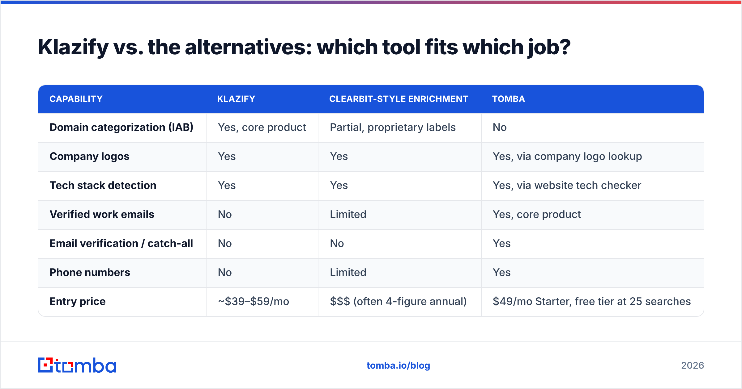 Diagram: Klazify vs. the alternatives: which tool fits which job