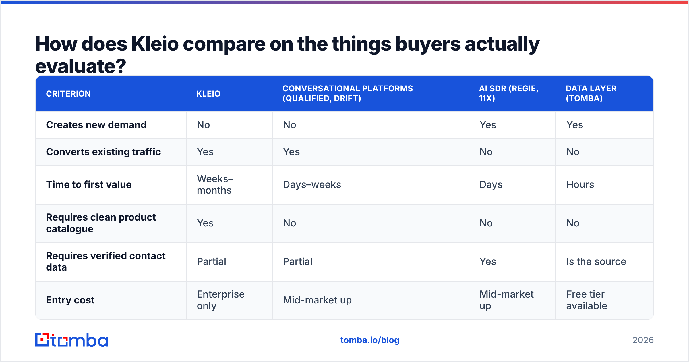 Diagram: How does Kleio compare on the things buyers actually evaluate