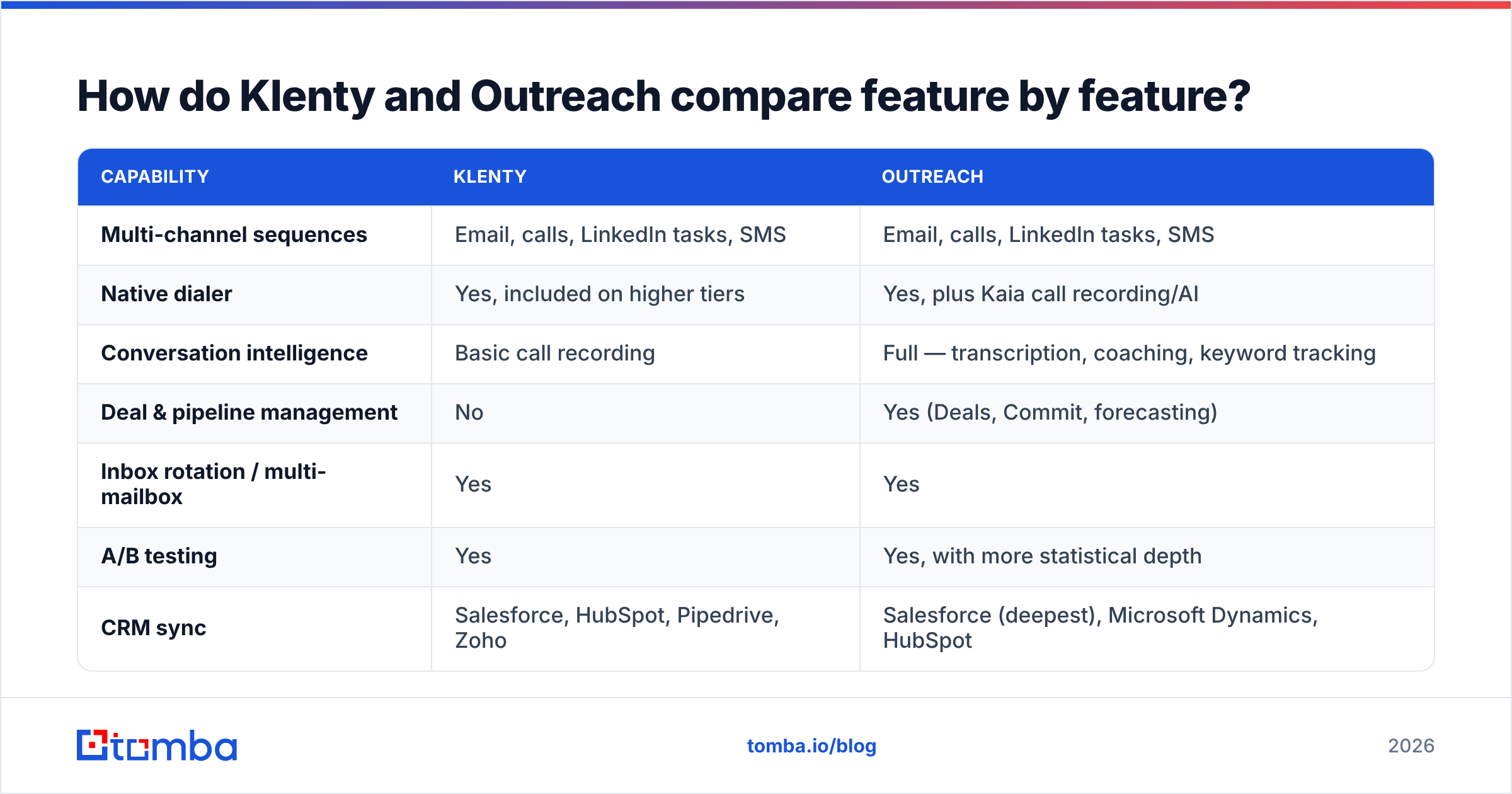 Diagram: How do Klenty and Outreach compare feature by feature