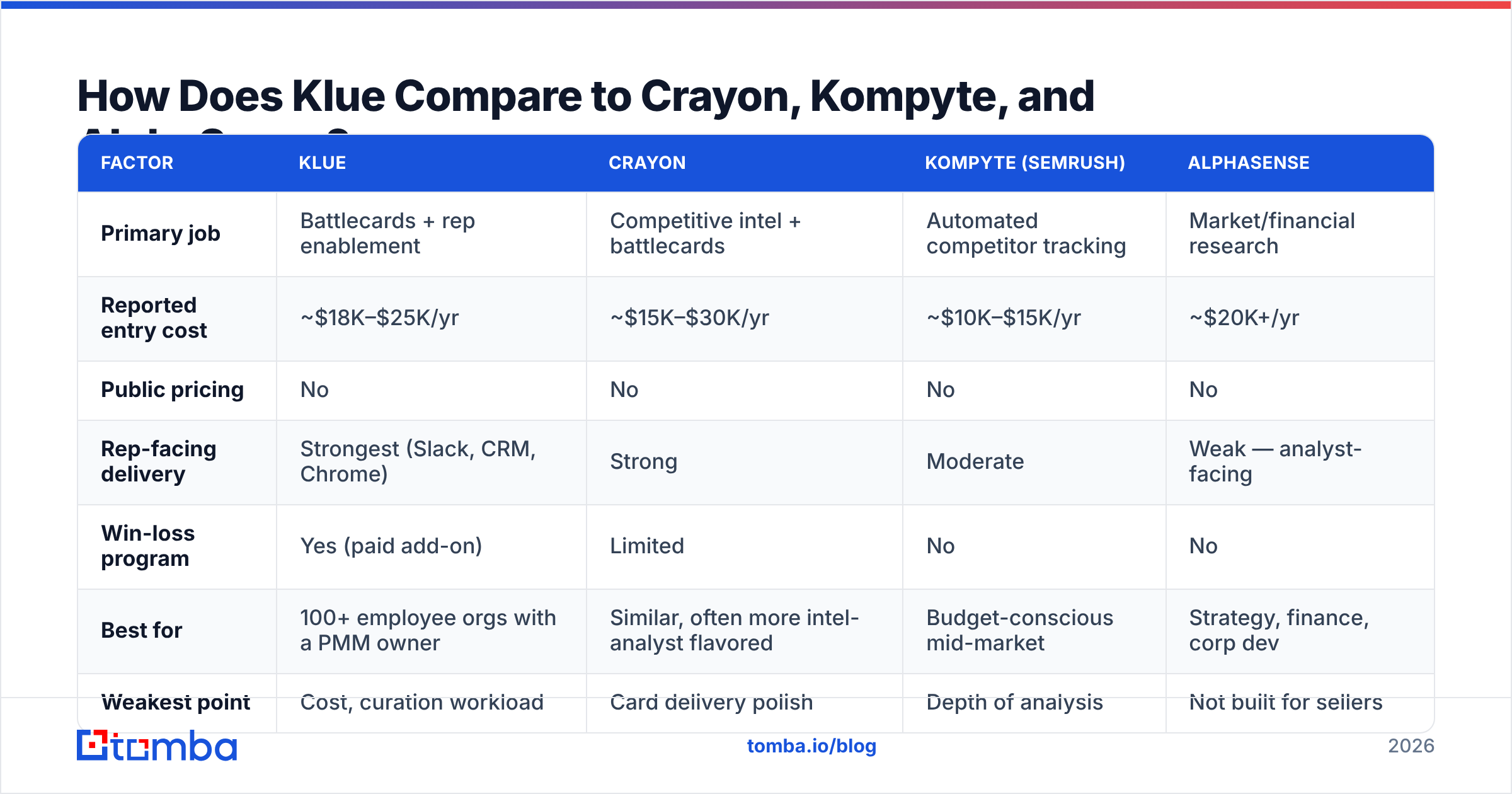 Diagram: How Does Klue Compare to Crayon, Kompyte, and AlphaSense