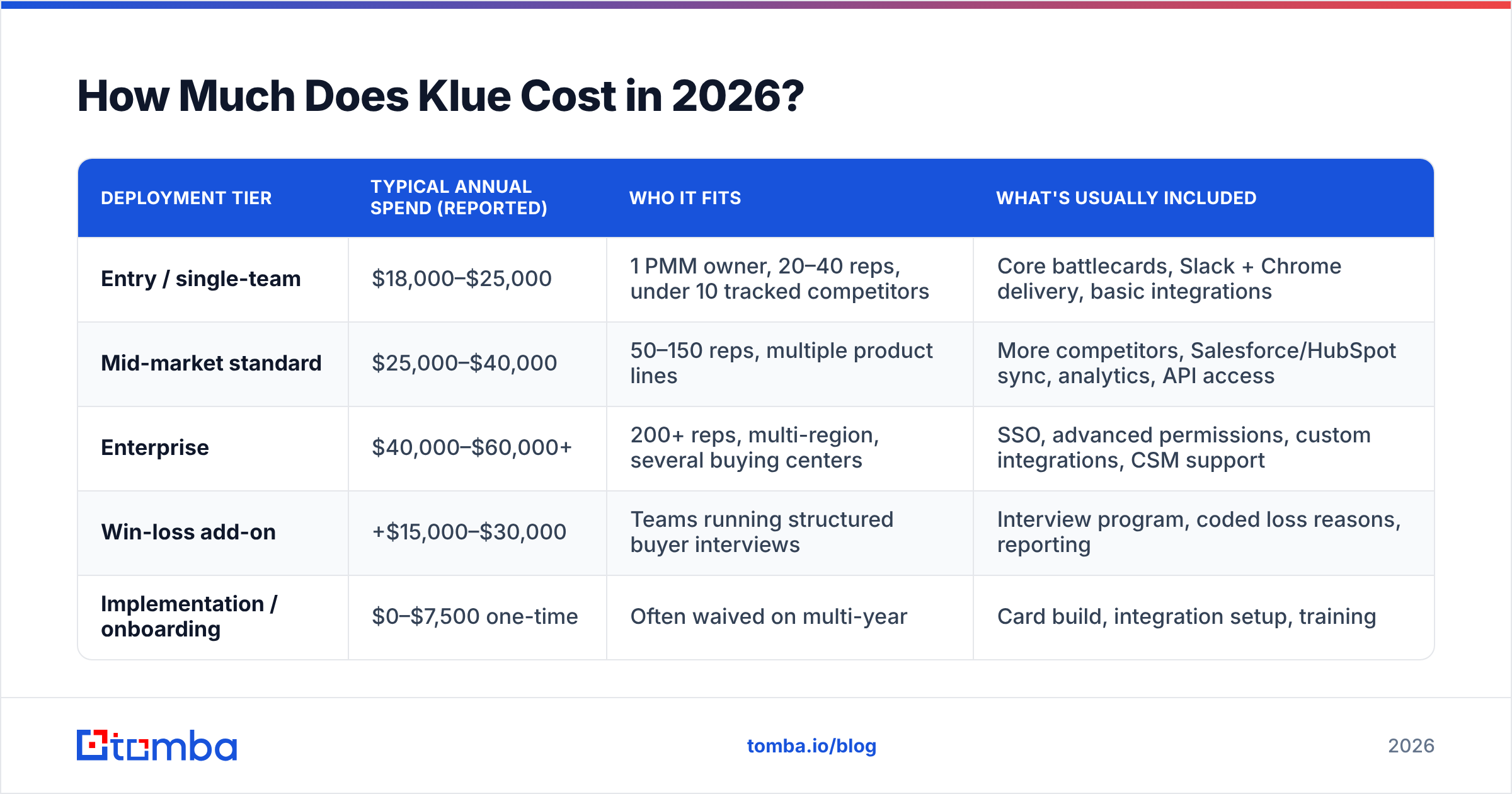 Klue pricing reviews pros and cons: reported annual cost tiers for 2026
