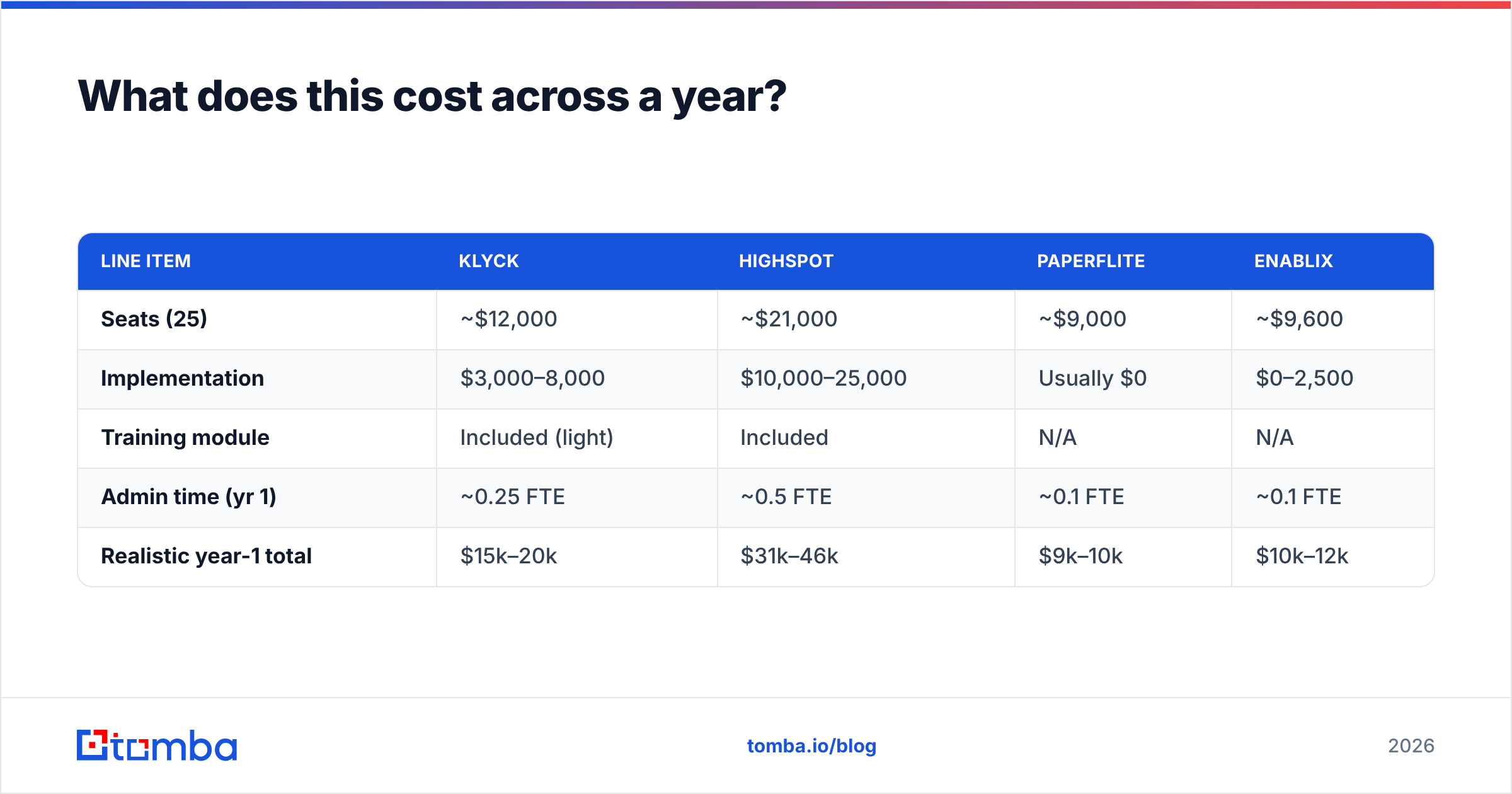 Diagram: What does this cost across a year
