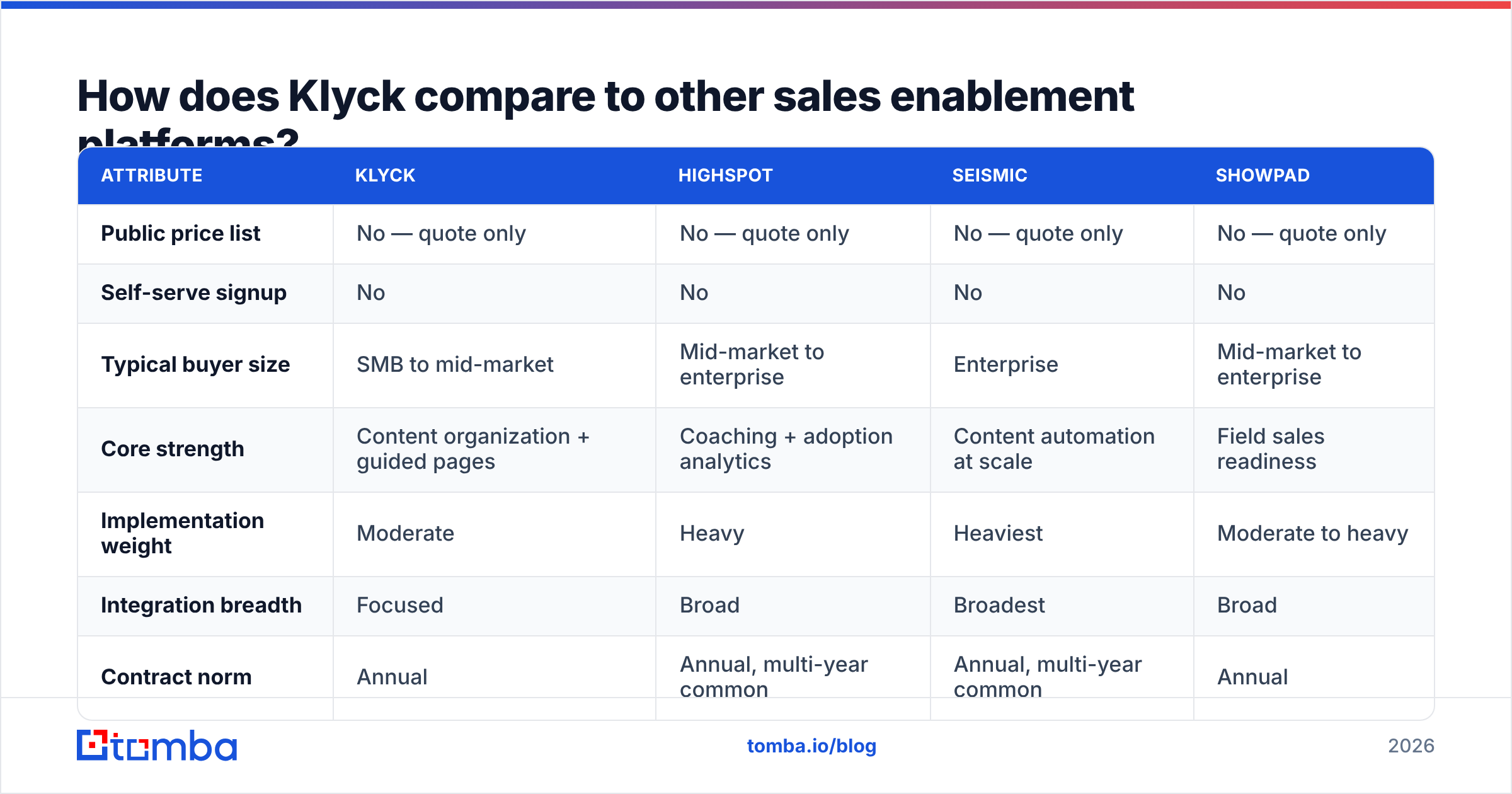 Diagram: How does Klyck compare to other sales enablement platforms