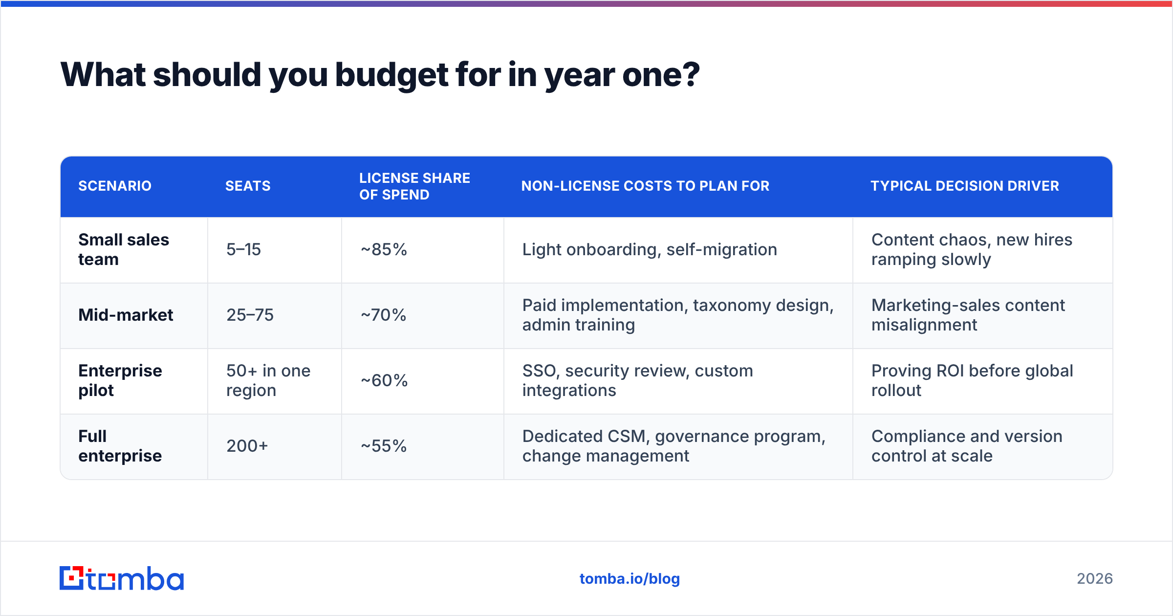 Diagram: What should you budget for in year one