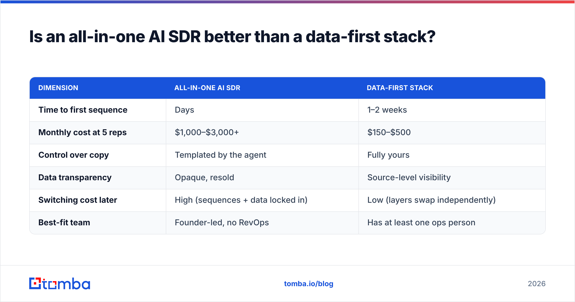 Diagram: Is an all-in-one AI SDR better than a data-first stack