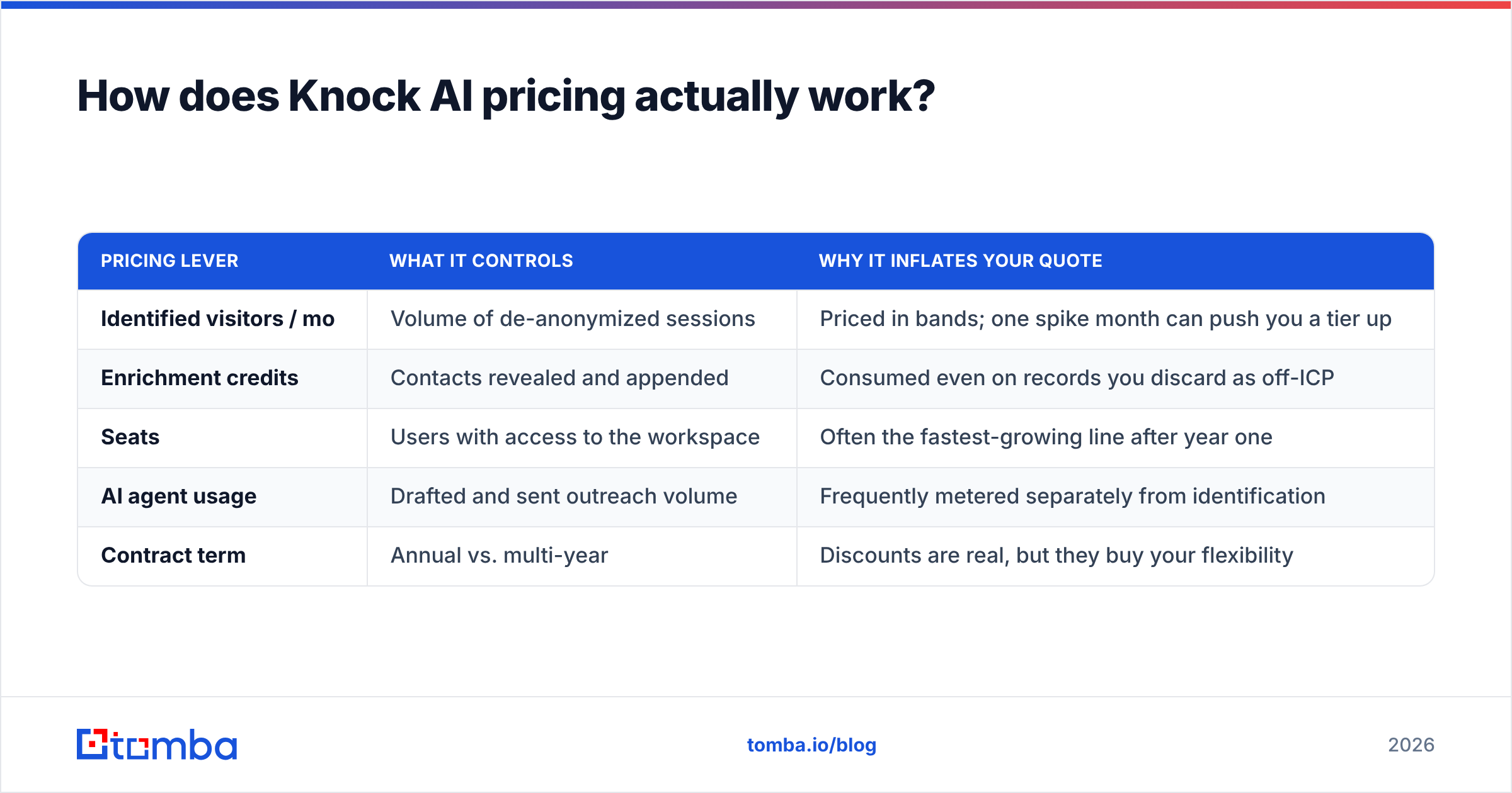 Diagram: How does Knock AI pricing actually work