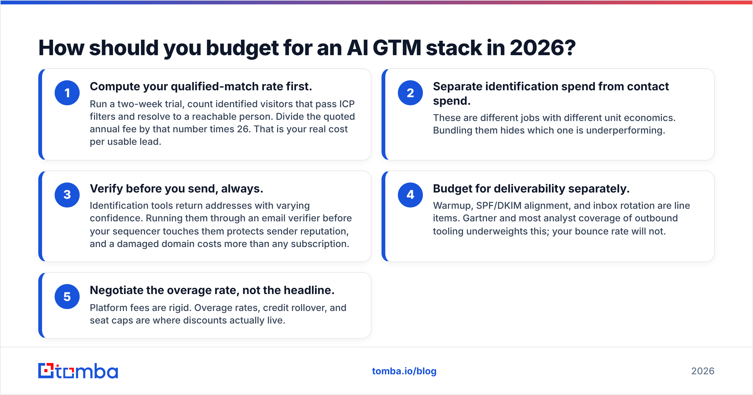 Diagram: How should you budget for an AI GTM stack in 2026
