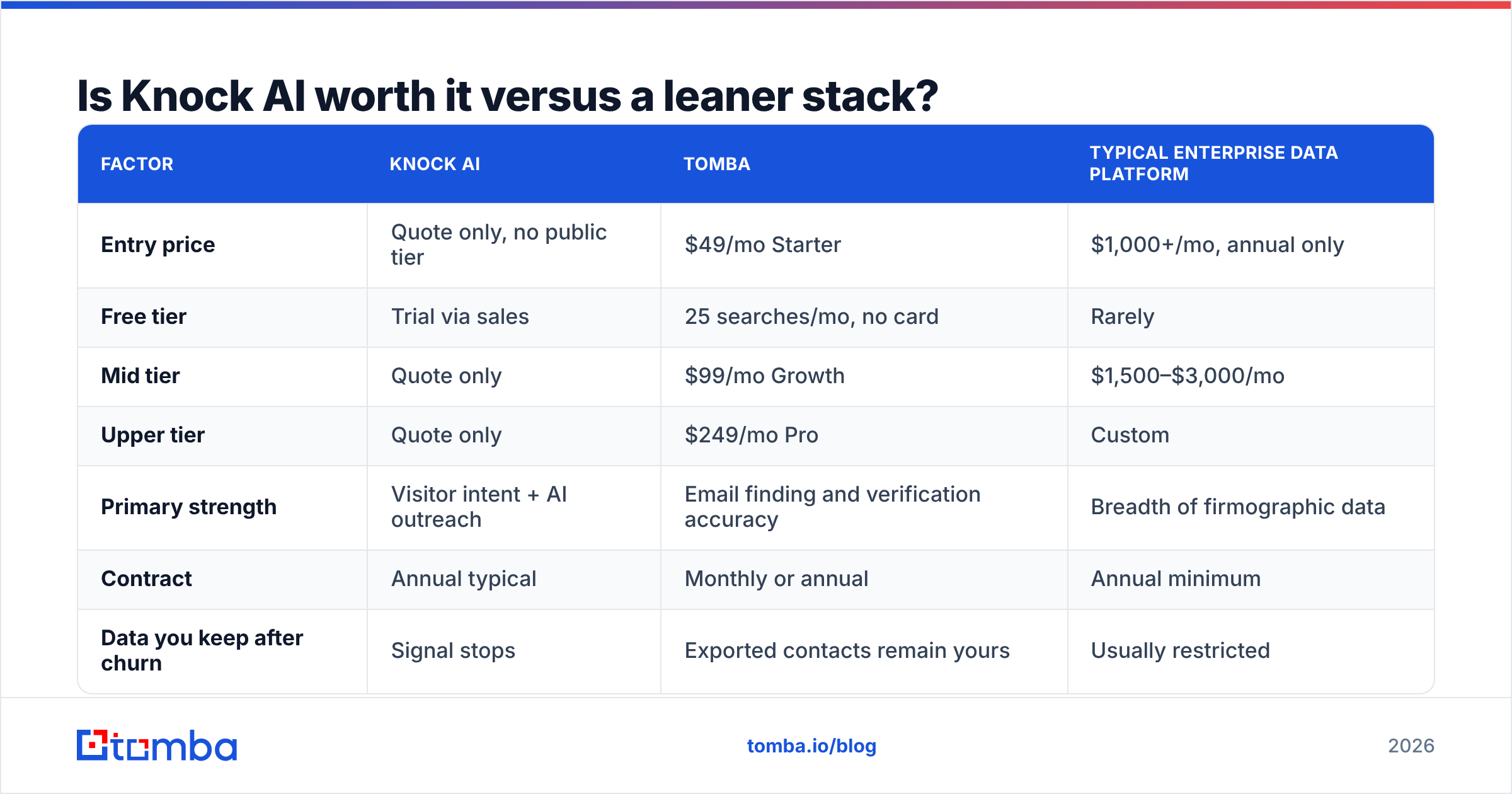 Diagram: Is Knock AI worth it versus a leaner stack