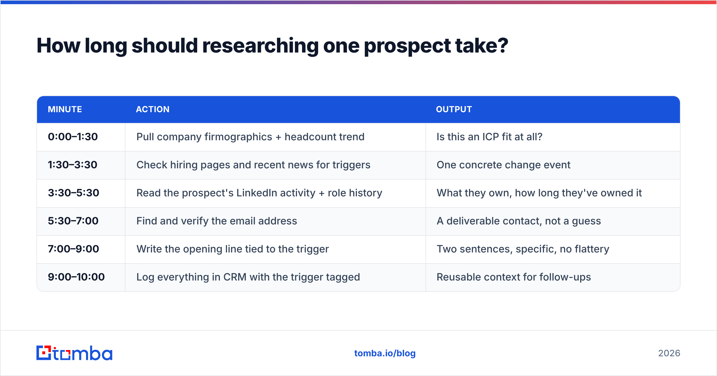 Diagram: How long should researching one prospect take
