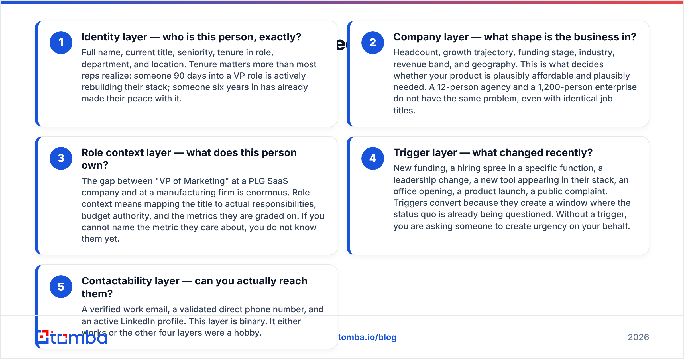 Diagram: What are the five layers of prospect intelligence