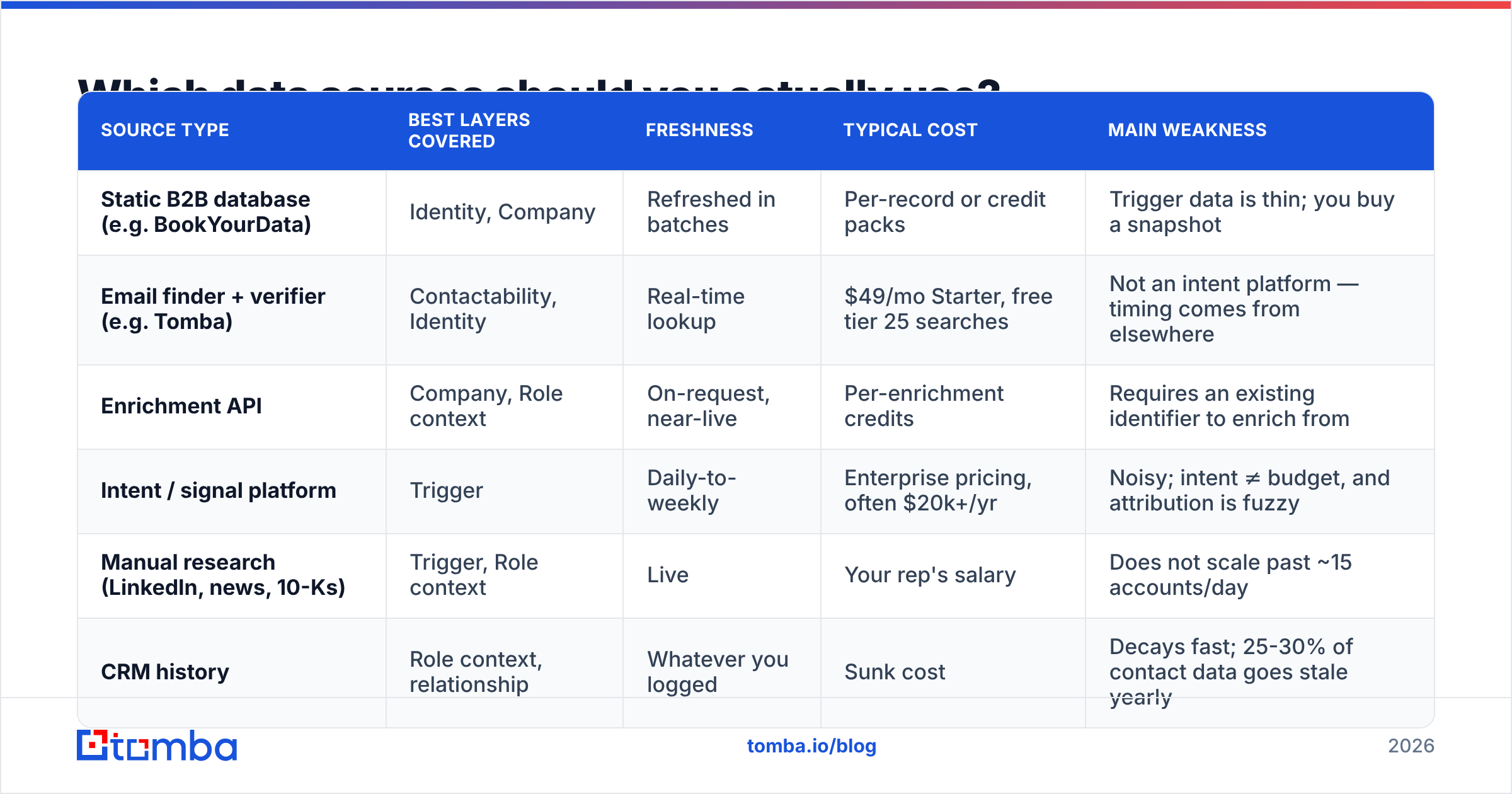 Diagram: Which data sources should you actually use