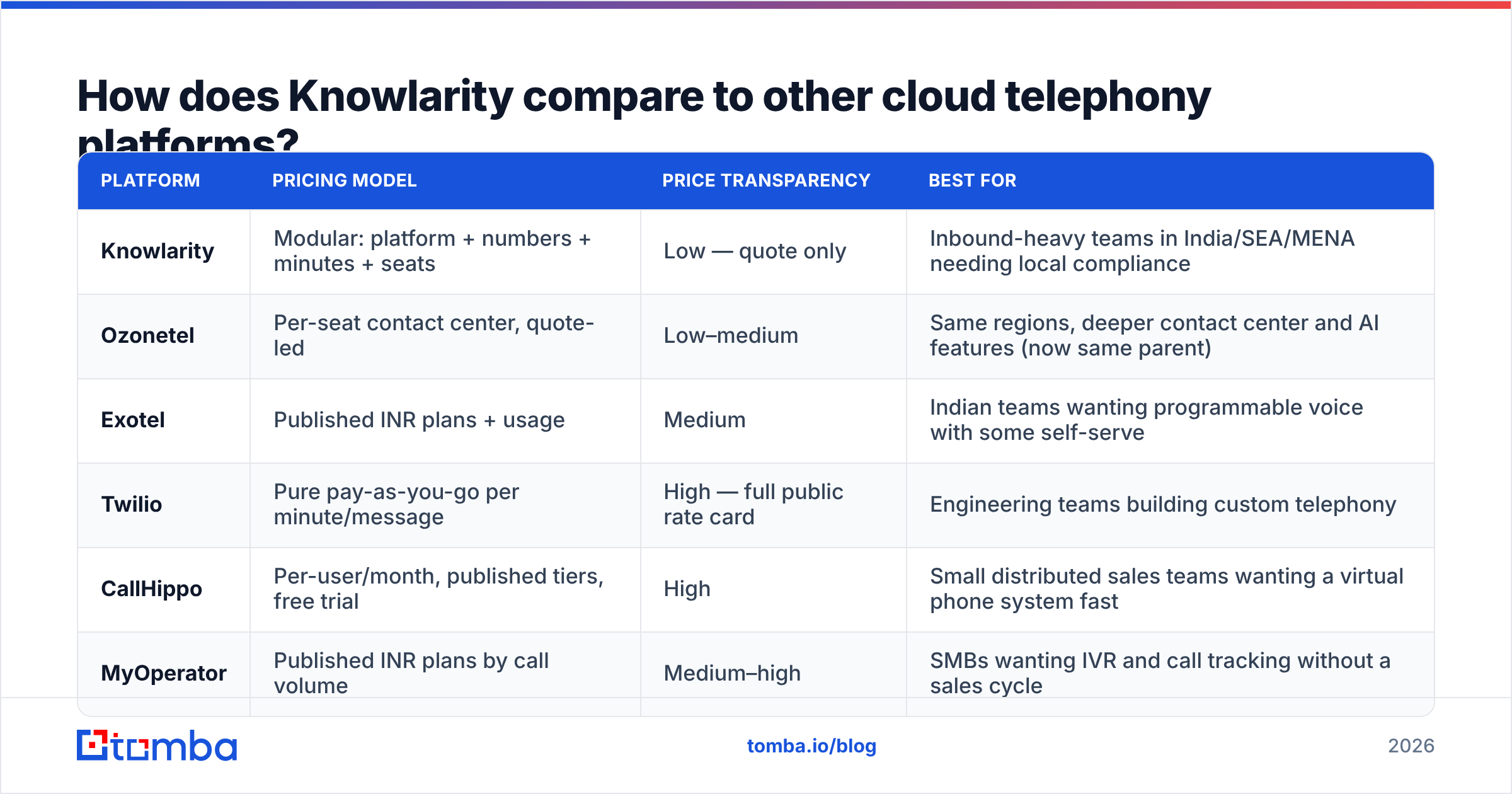 Diagram: How does Knowlarity compare to other cloud telephony platforms