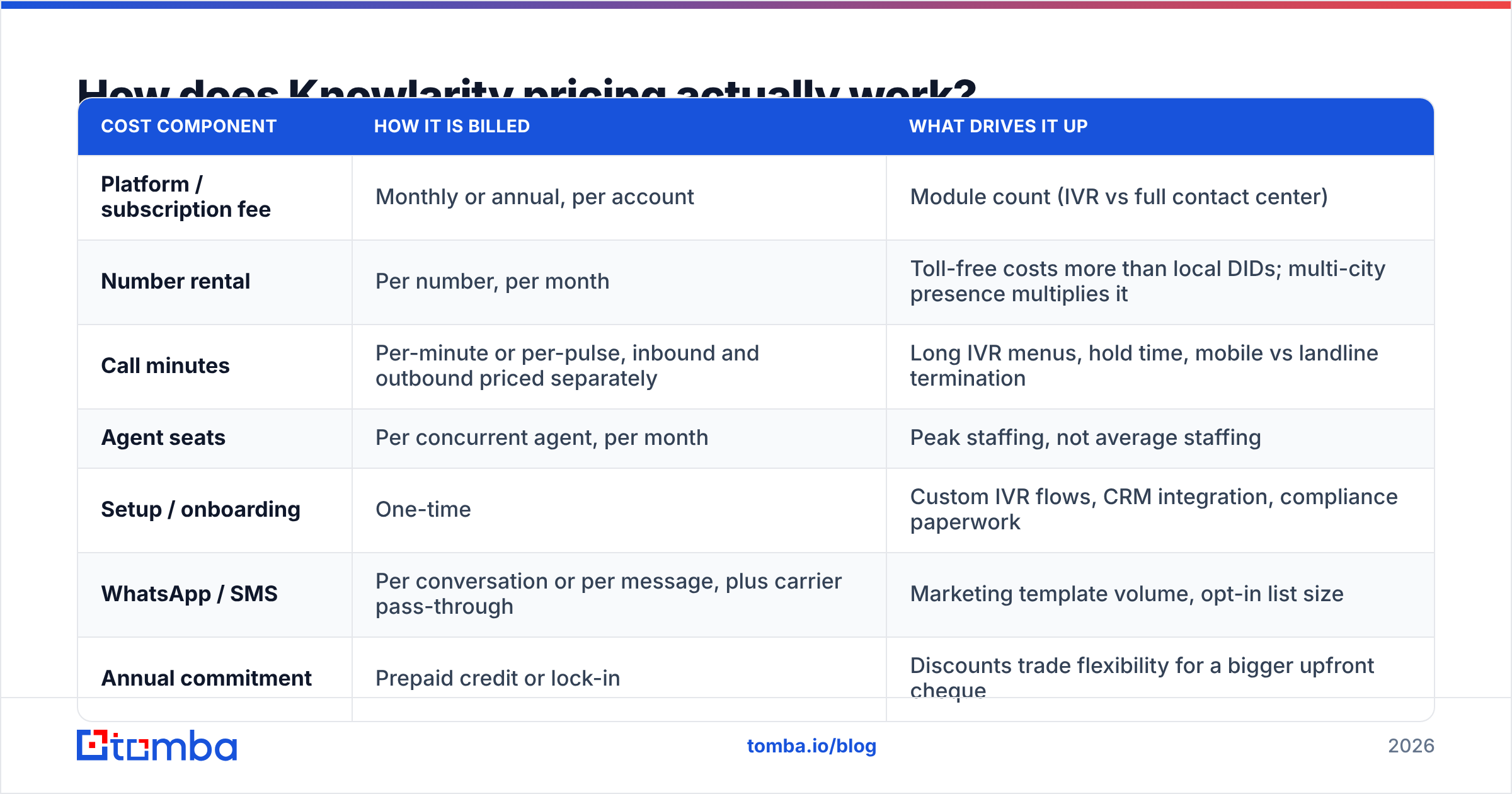 Diagram: How does Knowlarity pricing actually work
