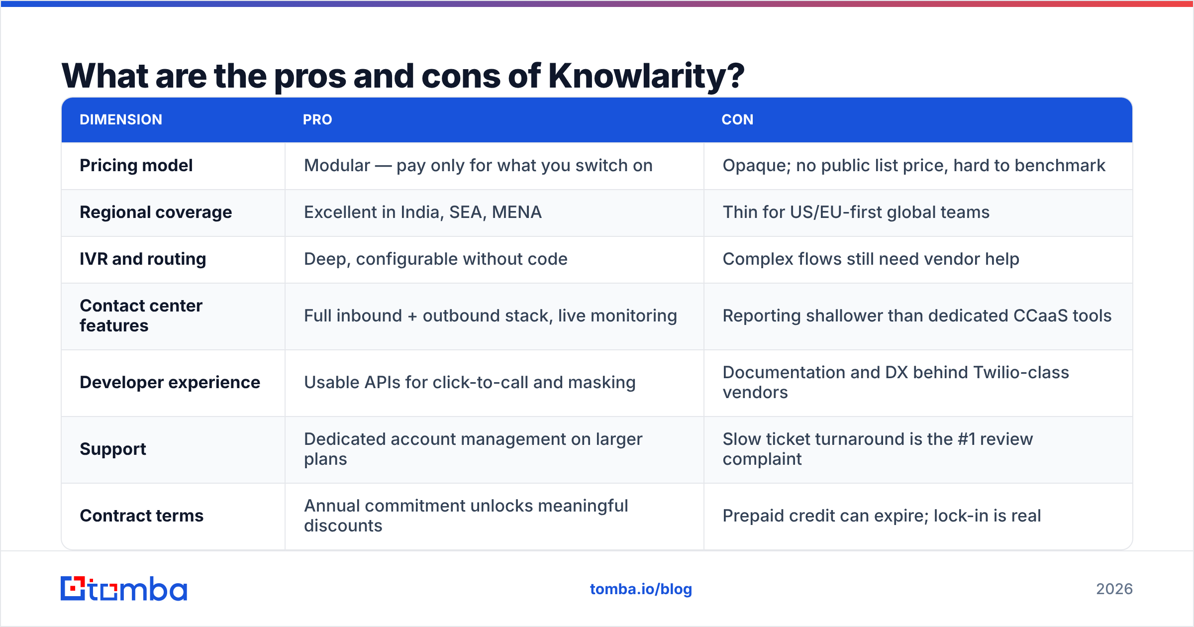 Diagram: What are the pros and cons of Knowlarity