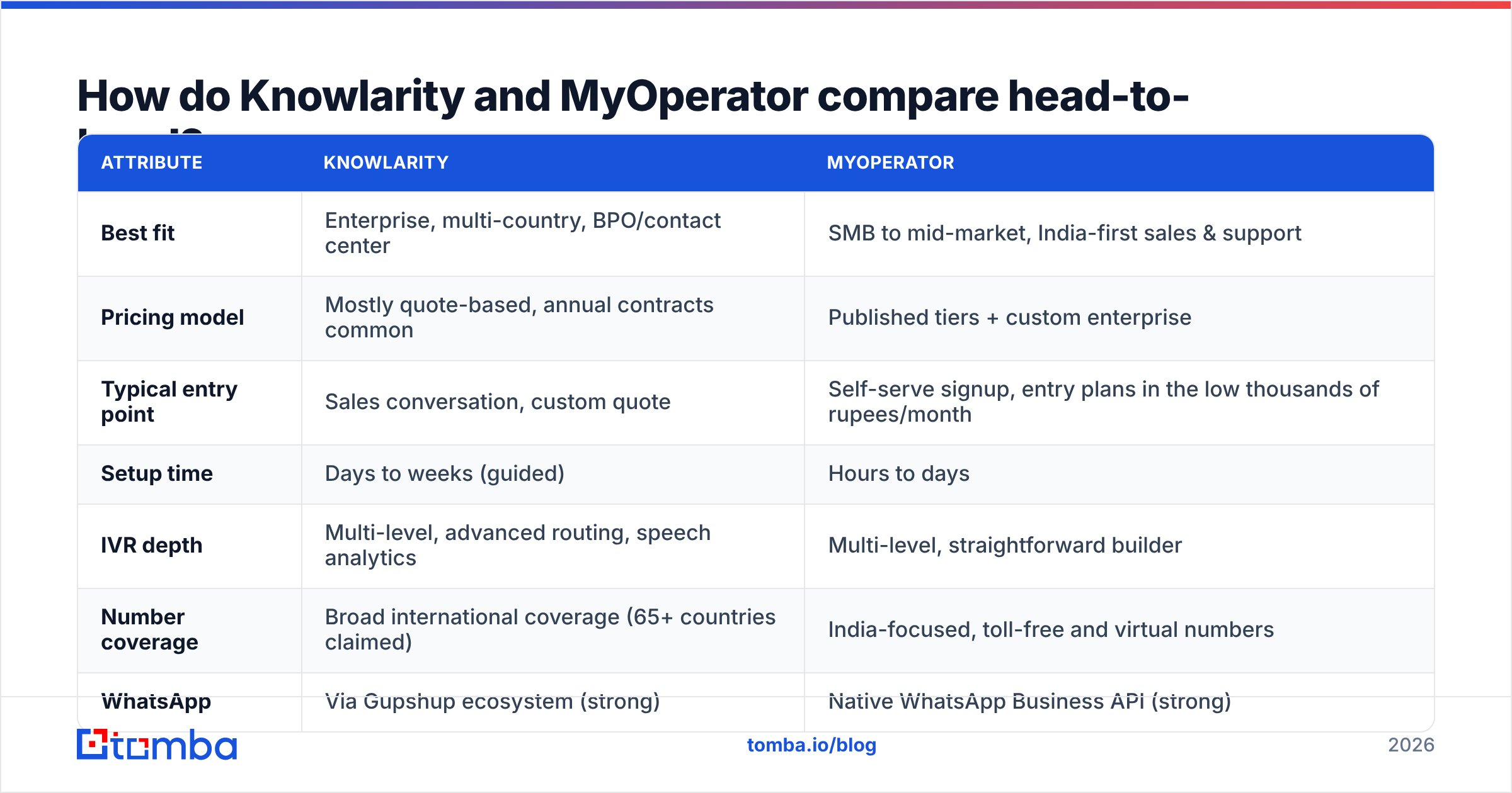 Knowlarity vs MyOperator head-to-head comparison chart