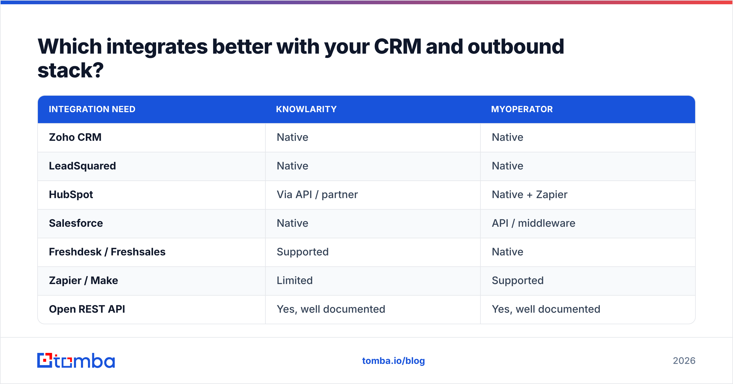 Knowlarity vs MyOperator CRM integration map for HubSpot, Zoho and Salesforce