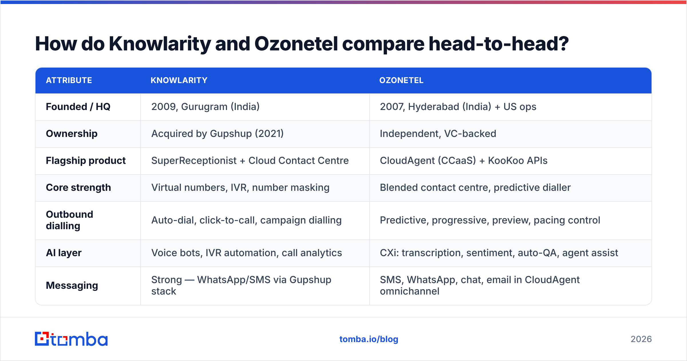 Knowlarity vs Ozonetel head-to-head comparison chart