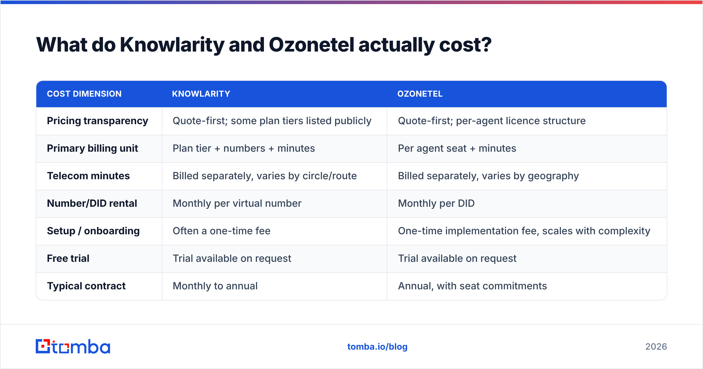 Knowlarity vs Ozonetel pricing and cost comparison