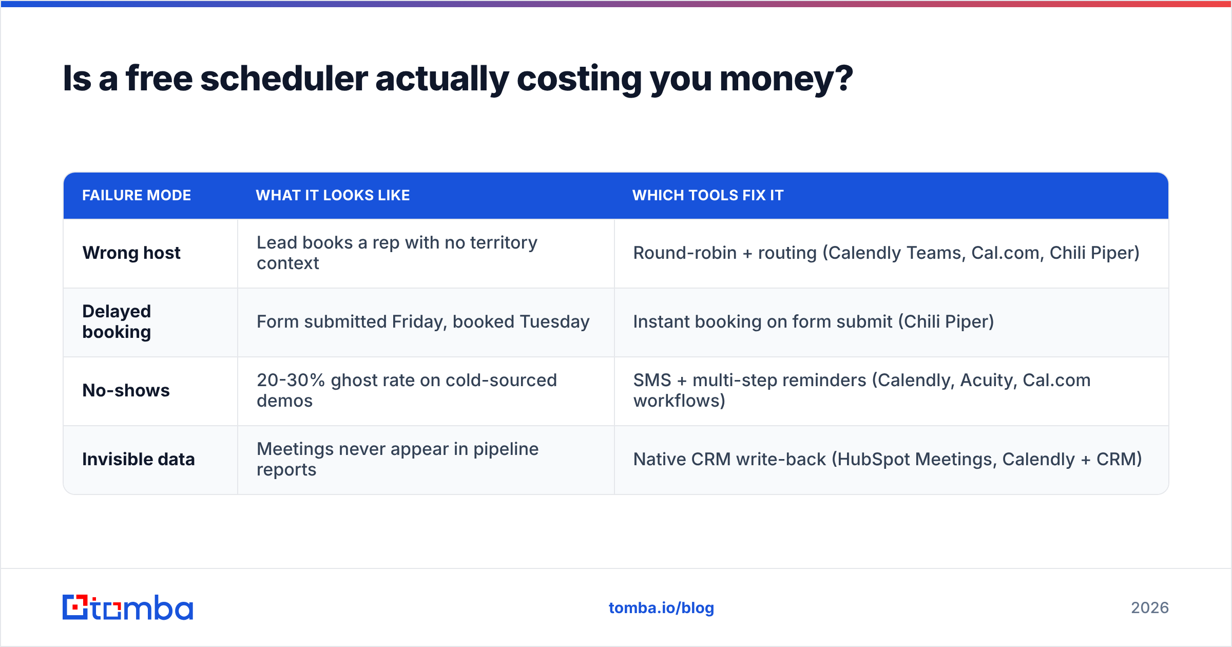 Diagram: Is a free scheduler actually costing you money