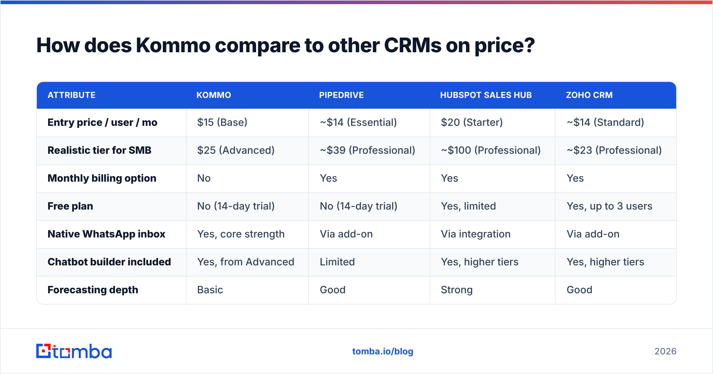 Diagram: How does Kommo compare to other CRMs on price