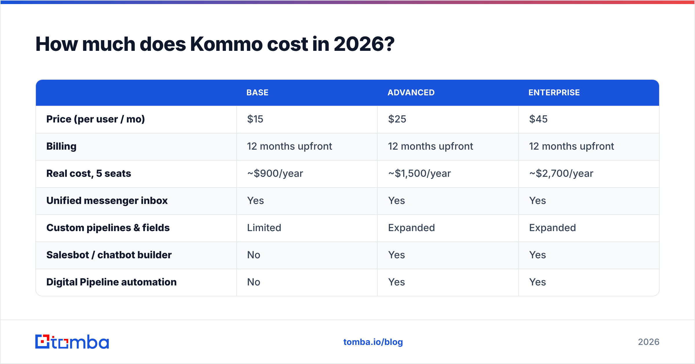 Diagram: How much does Kommo cost in 2026
