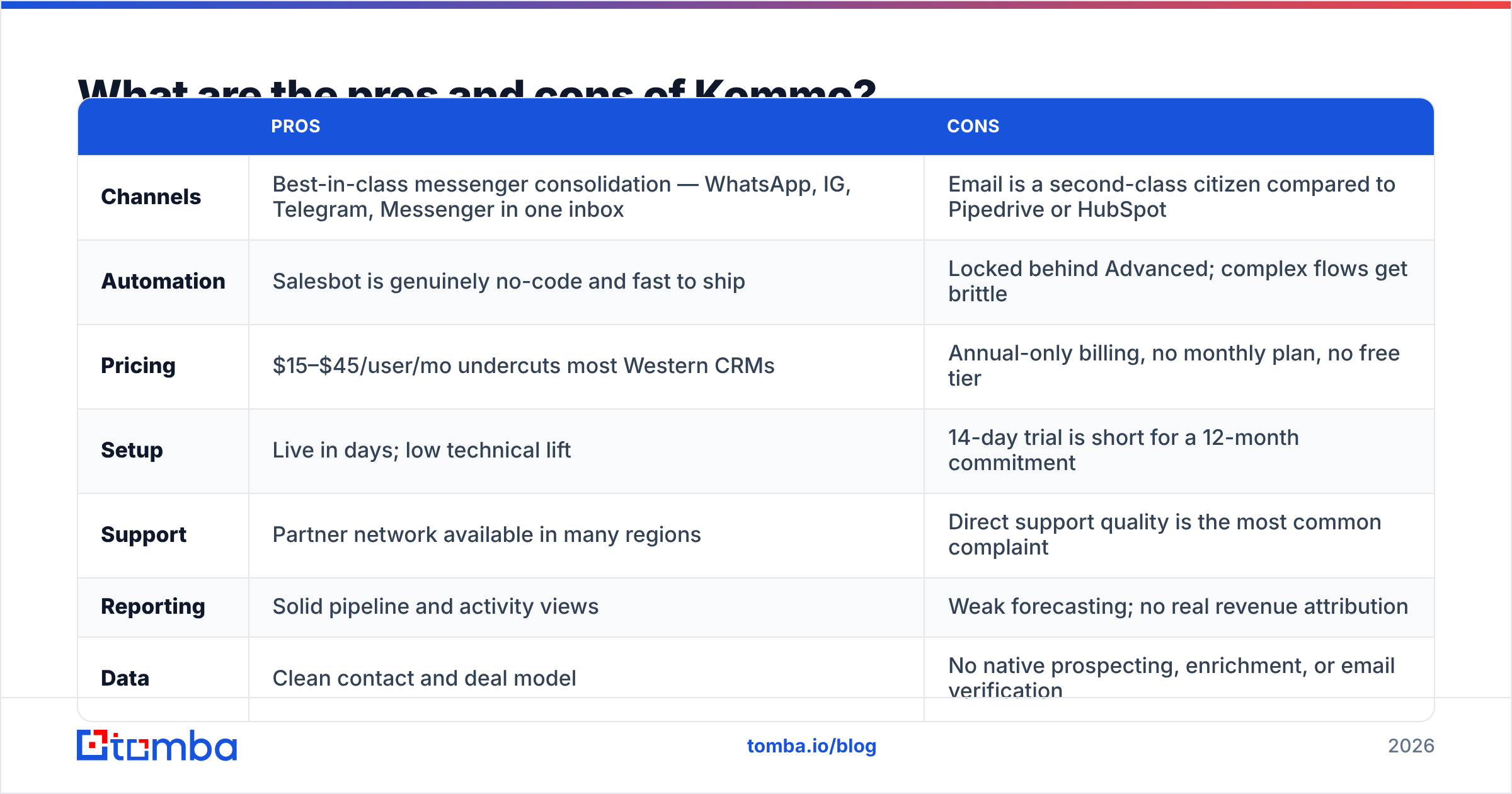 Diagram: What are the pros and cons of Kommo