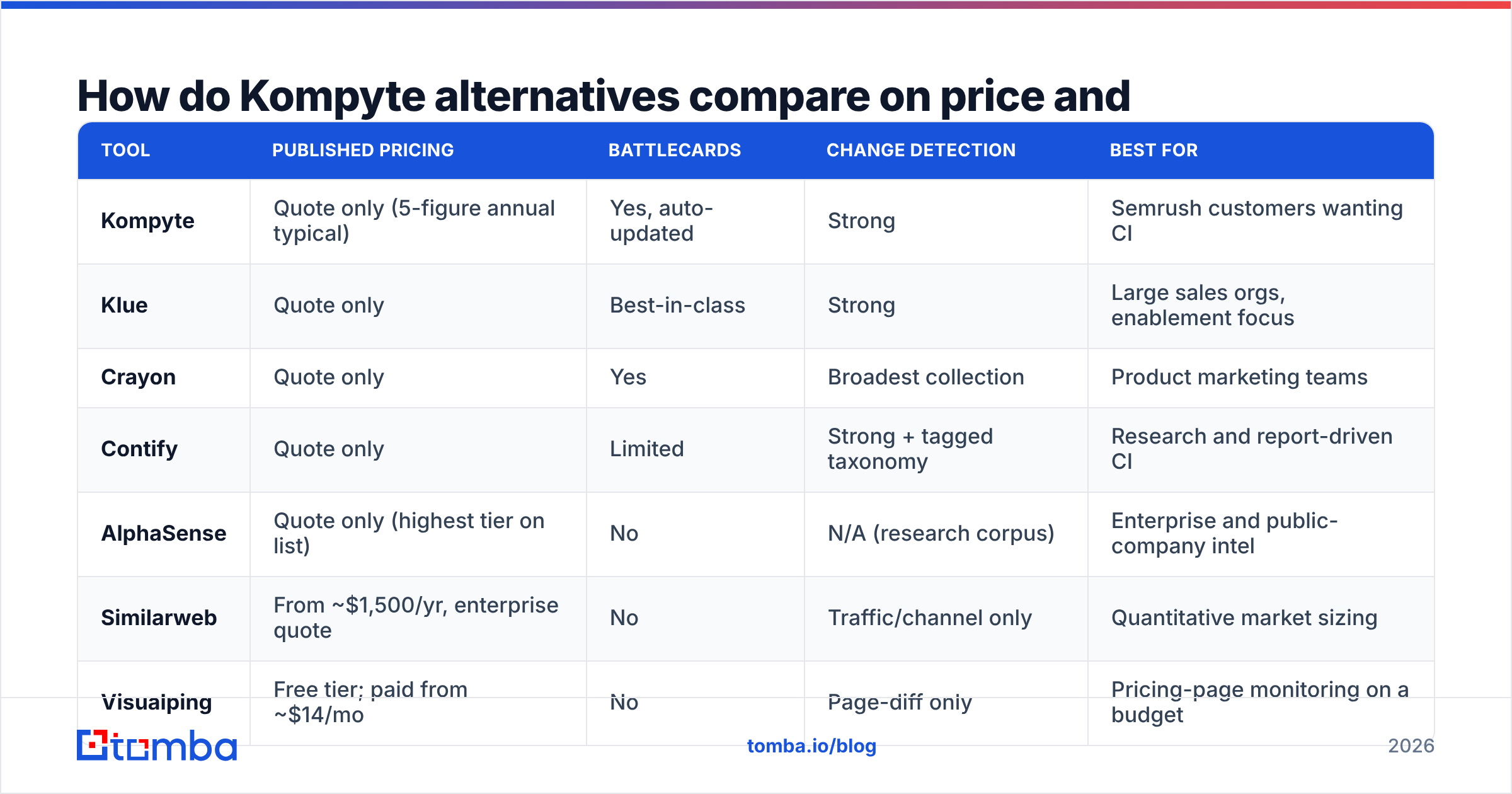 Diagram: How do Kompyte alternatives compare on price and features