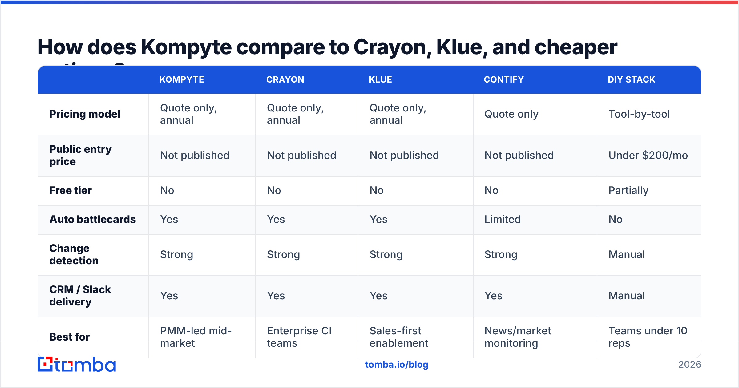 Diagram: How does Kompyte compare to Crayon, Klue, and cheaper options