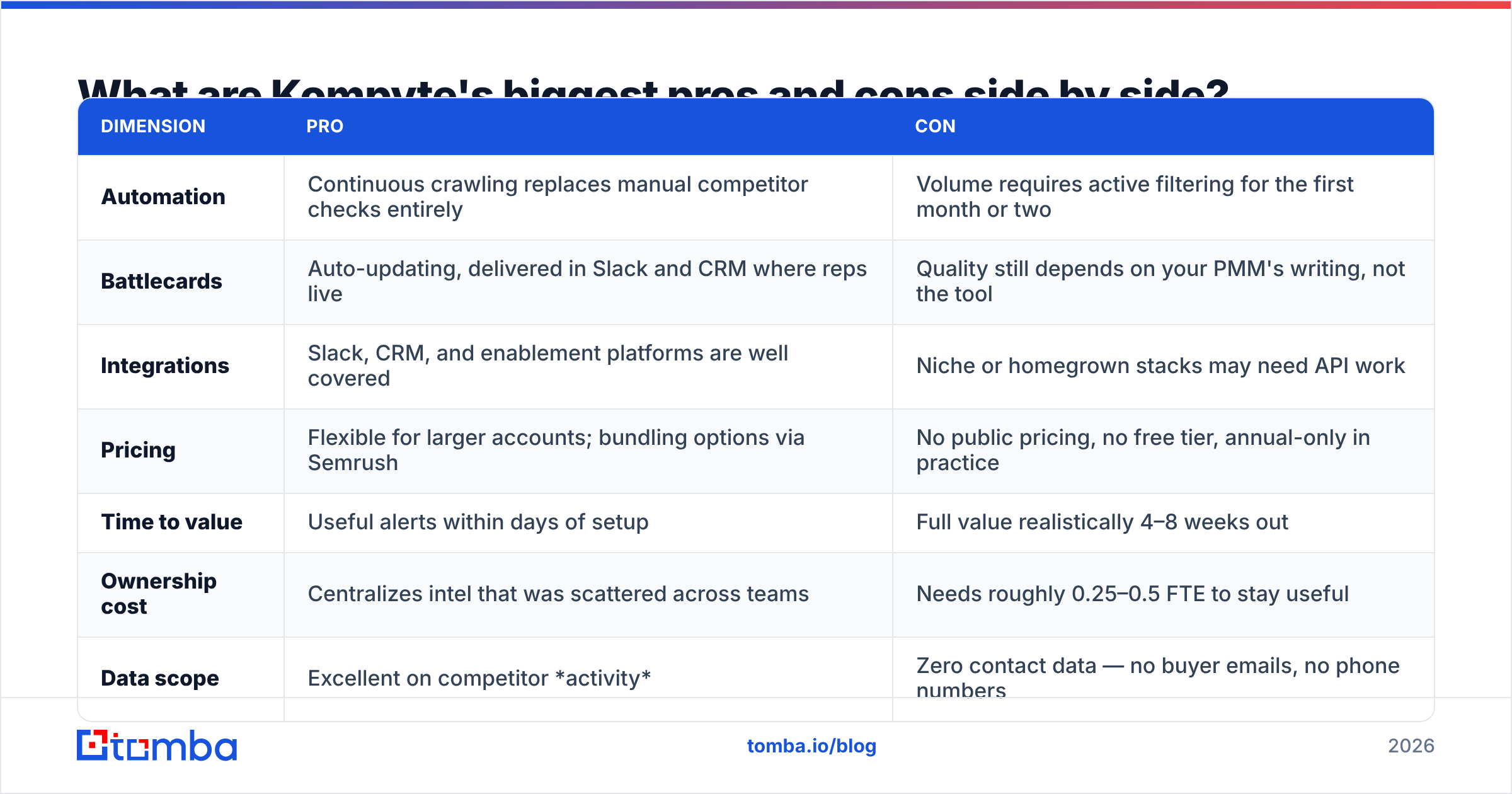 Diagram: What are Kompyte's biggest pros and cons side by side