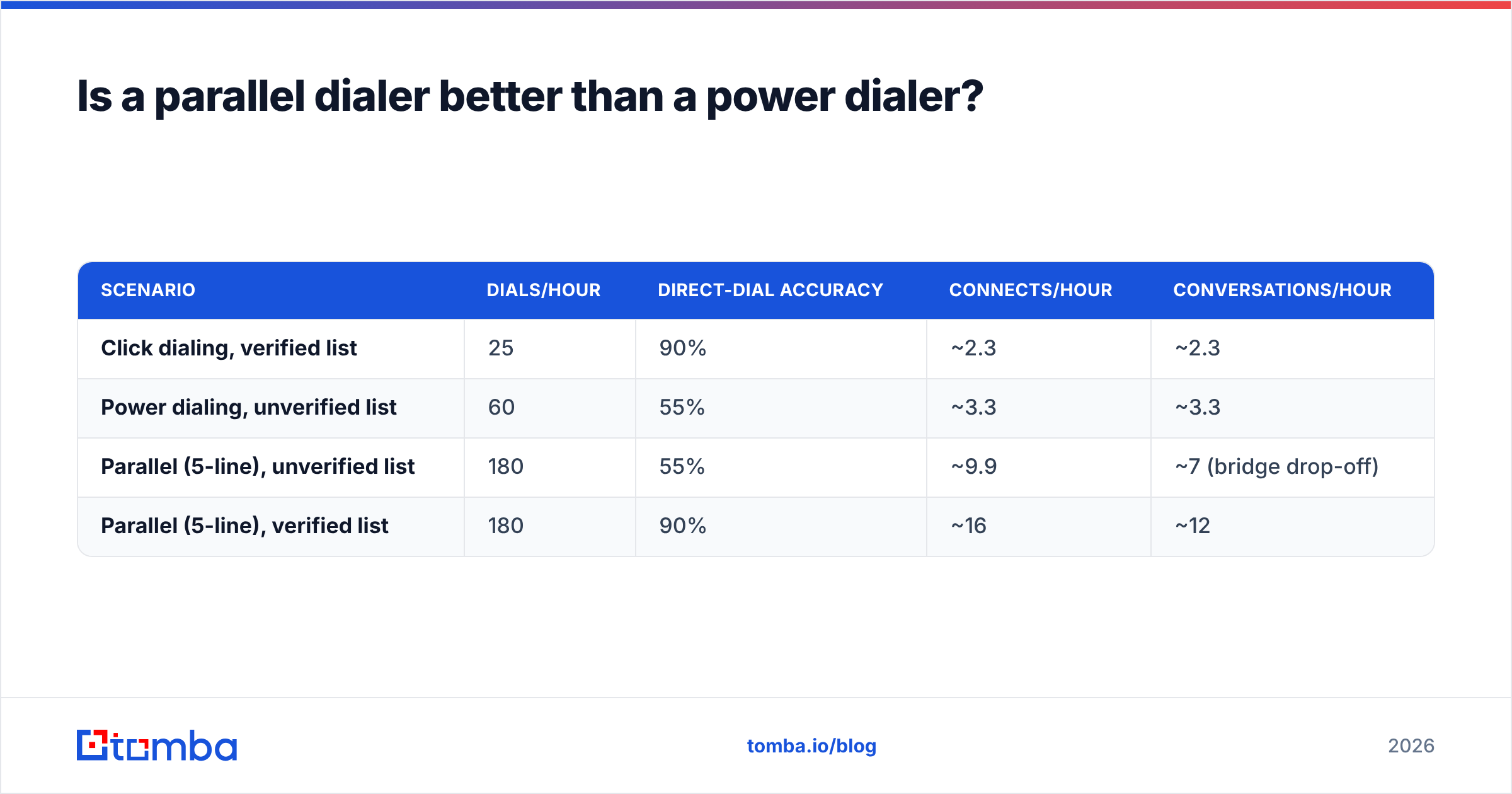 Diagram: Is a parallel dialer better than a power dialer