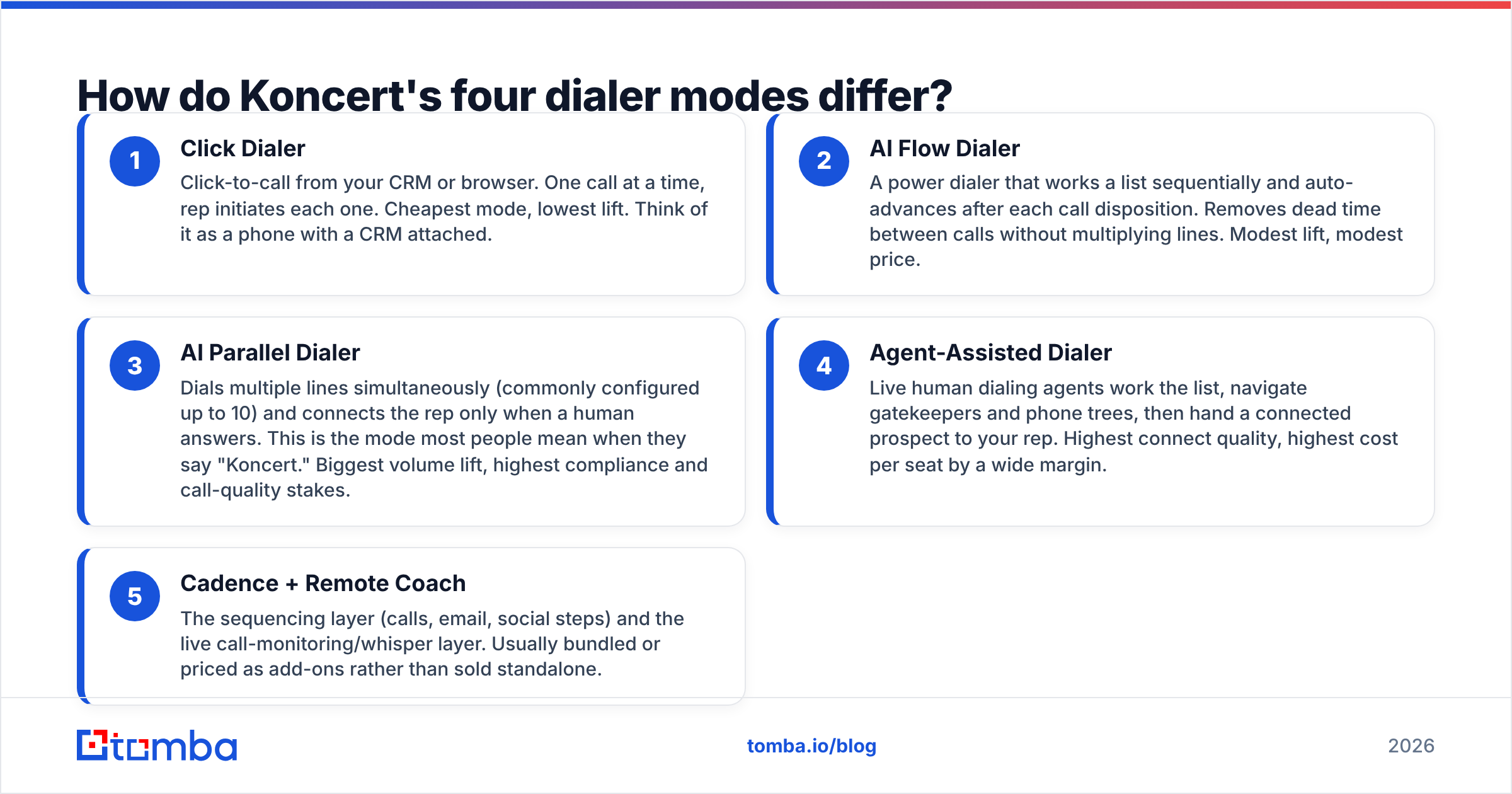 Diagram: How do Koncert's four dialer modes differ