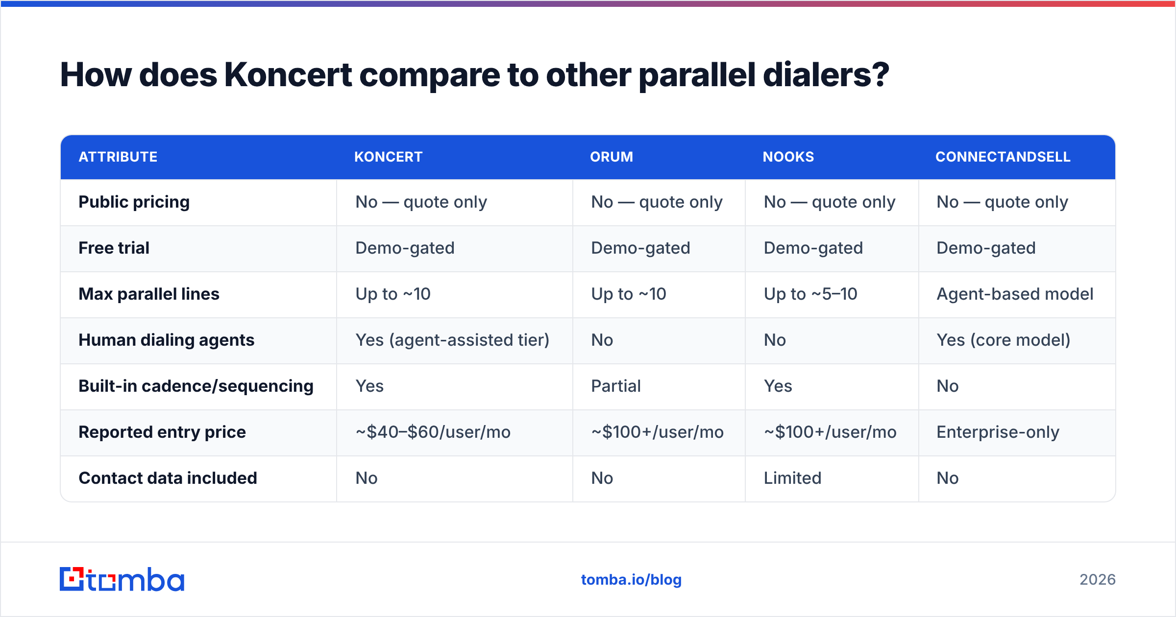 Diagram: How does Koncert compare to other parallel dialers