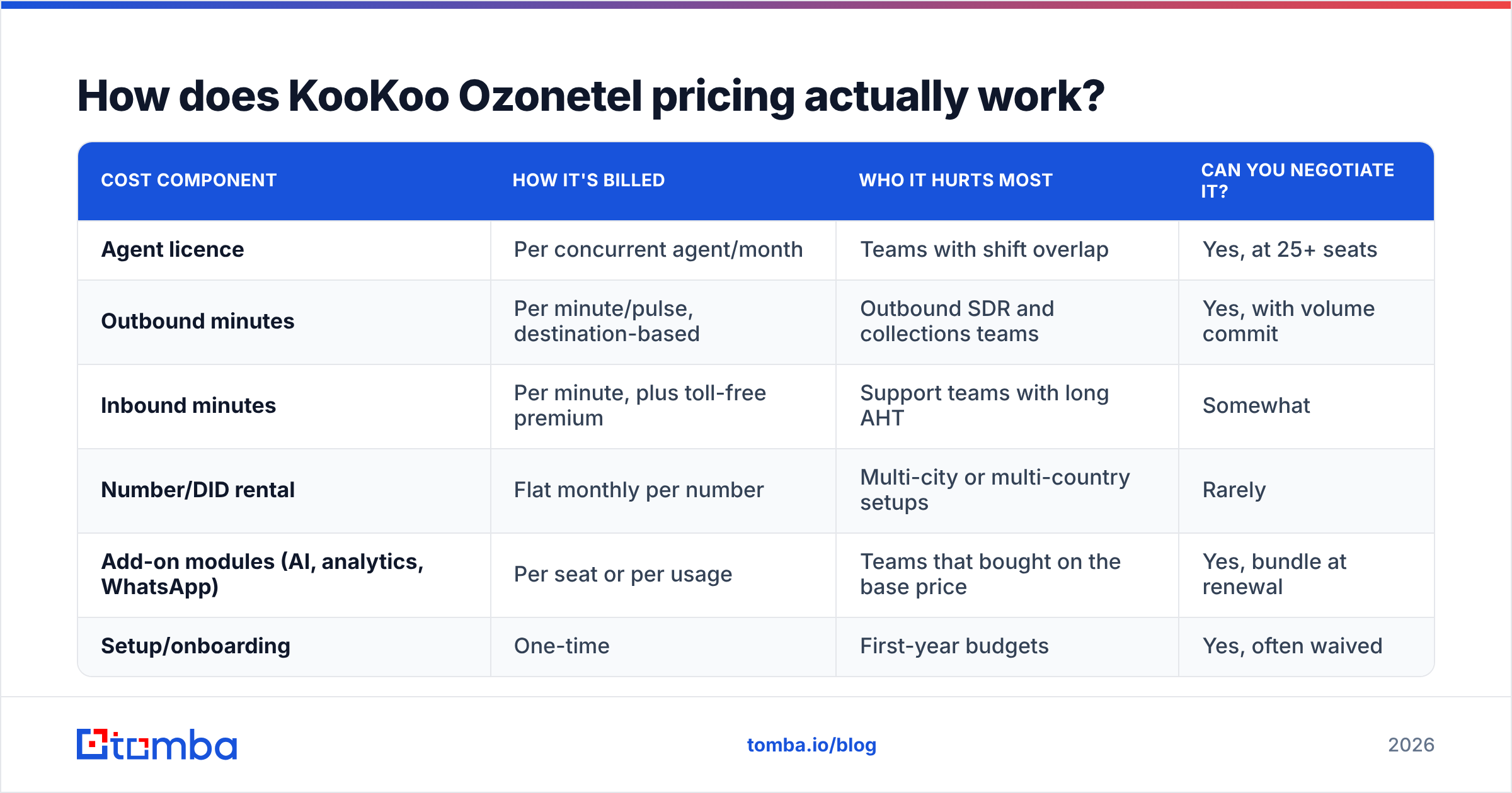 Diagram: How does KooKoo Ozonetel pricing actually work