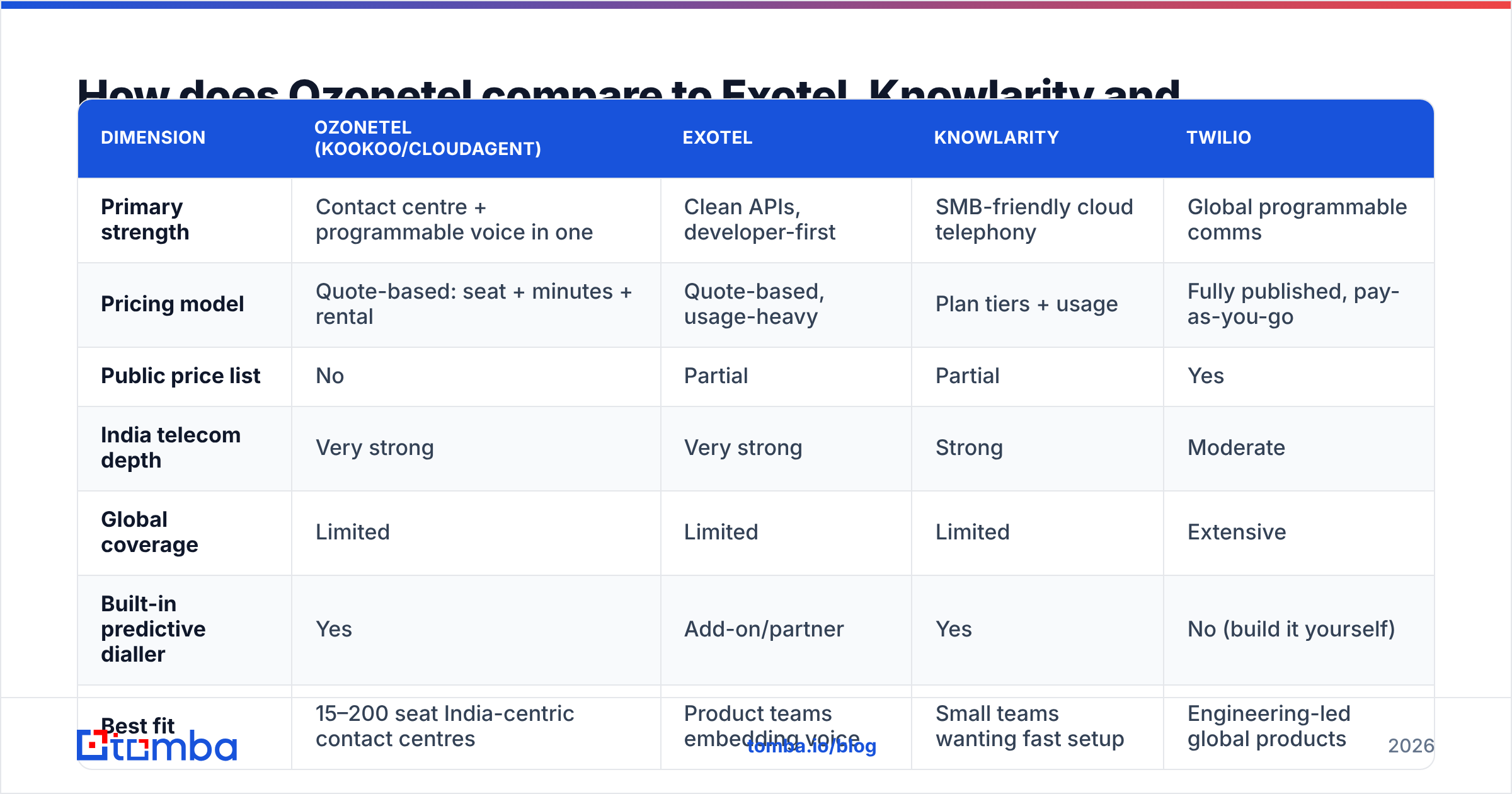 Diagram: How does Ozonetel compare to Exotel, Knowlarity and Twilio