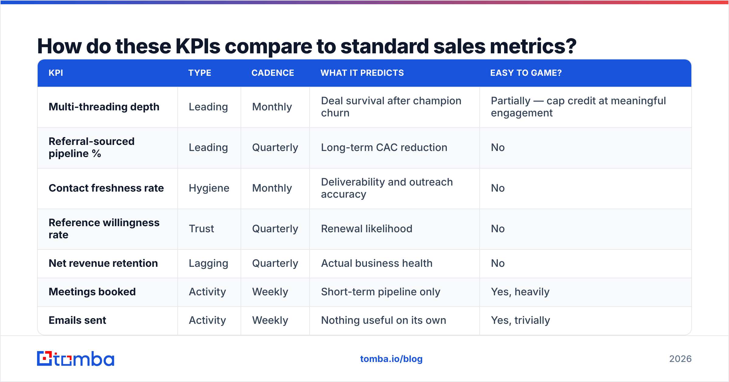 Diagram: How do these KPIs compare to standard sales metrics