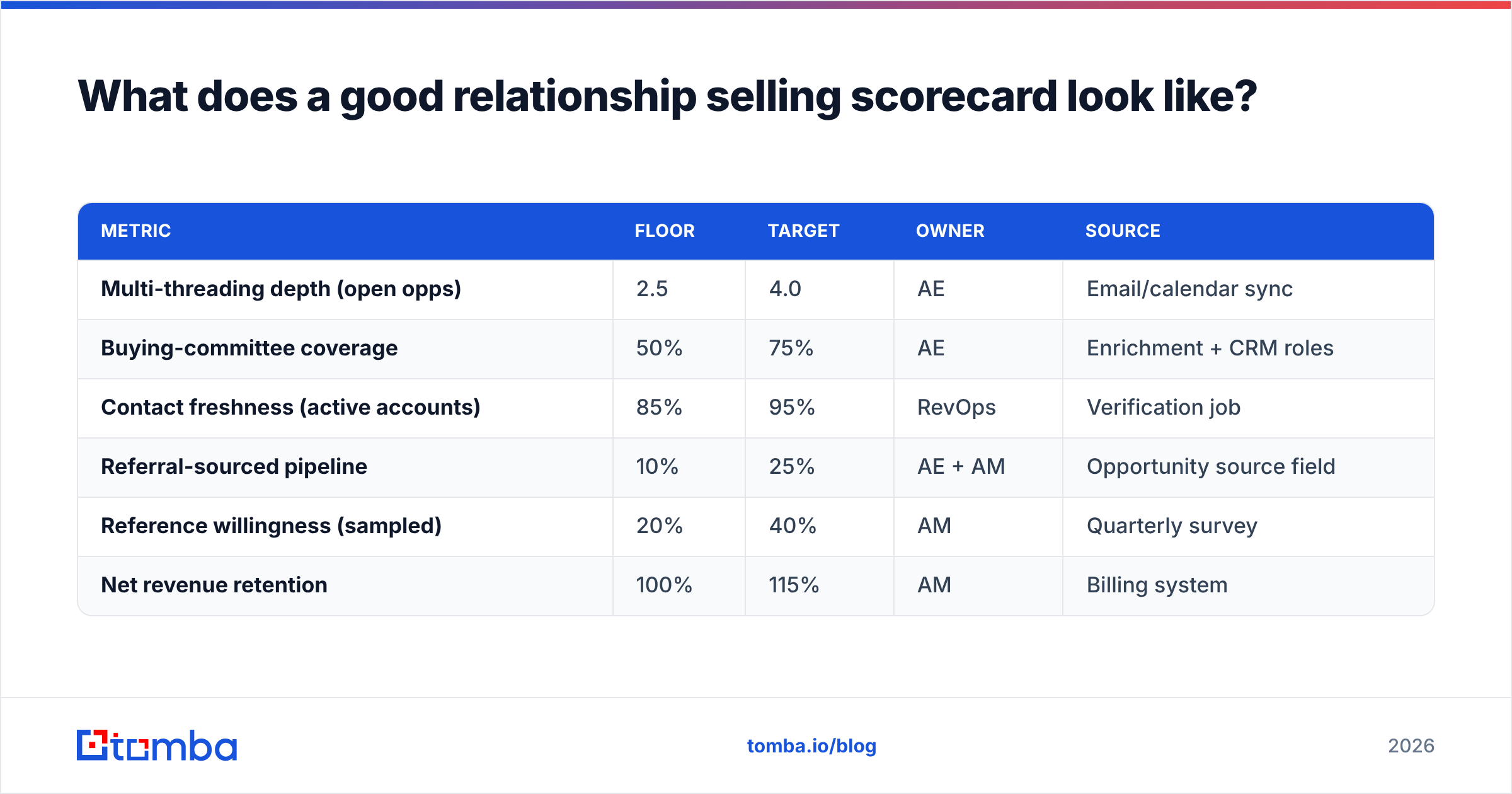 Diagram: What does a good relationship selling scorecard look like