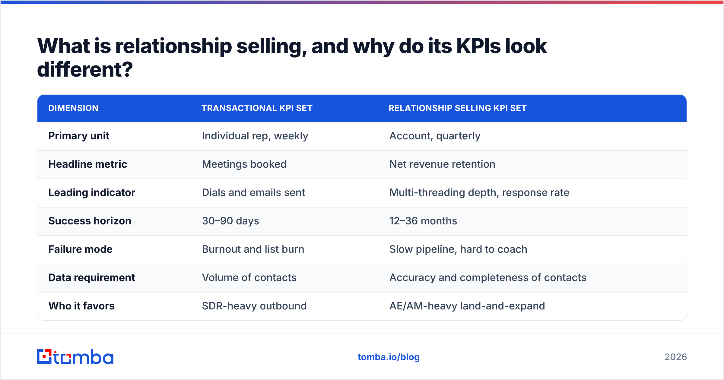 Diagram: What is relationship selling, and why do its KPIs look different