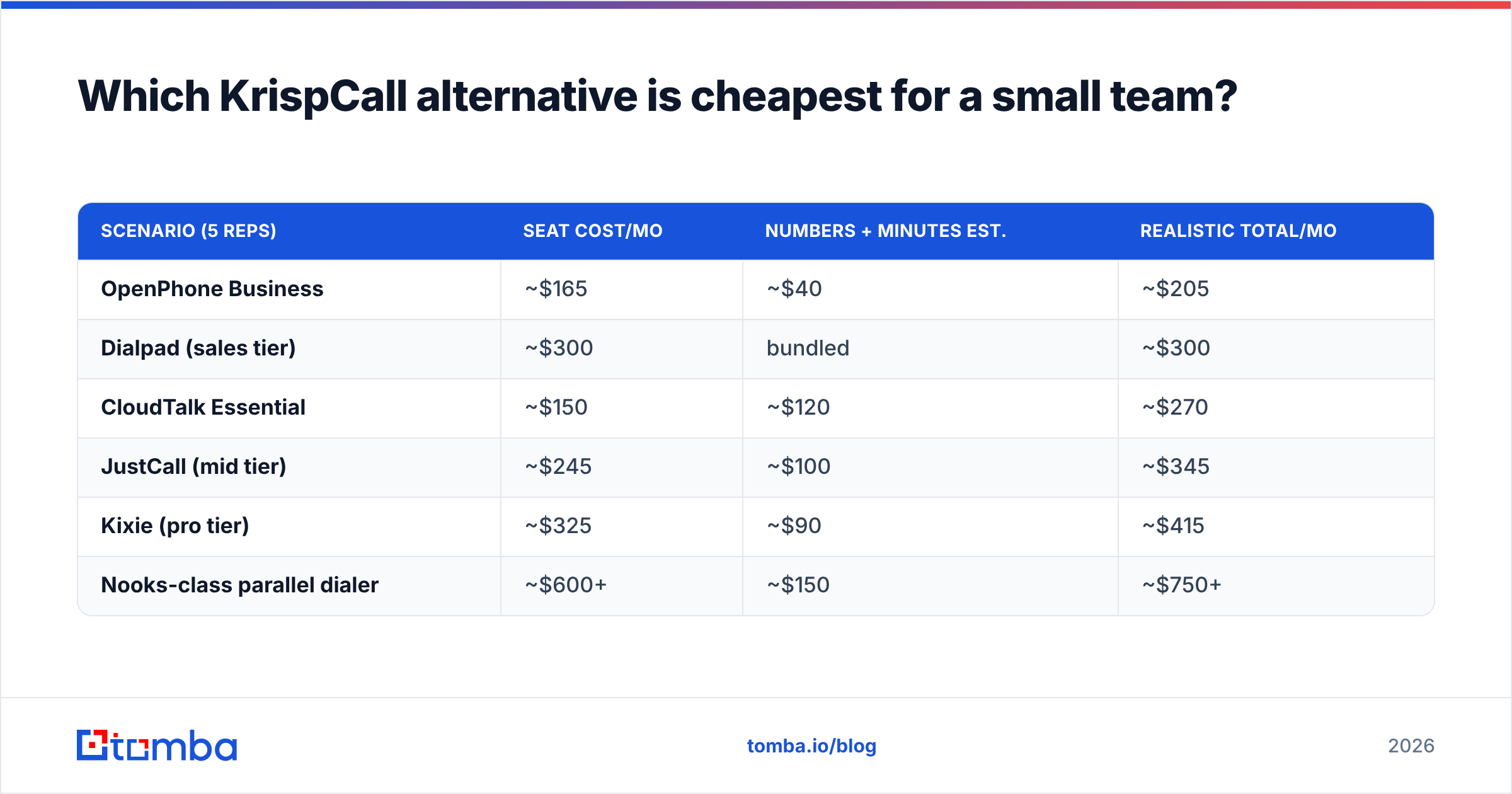 Diagram: Which KrispCall alternative is cheapest for a small team