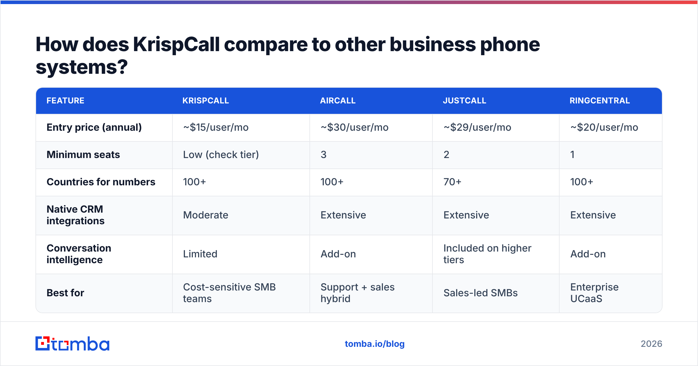 Diagram: How does KrispCall compare to other business phone systems